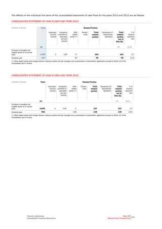 Telecom Italia Group
Consolidated Financial Statements
Note 39
Related Party Transactions
279
The effects on the individual line items of the consolidated statements of cash flows for the years 2013 and 2012 are as follows:
CONSOLIDATED STATEMENT OF CASH FLOWS LINE ITEMS 2013
(millions of euros) Total Related Parties
Associates
and joint
ventures
Companies
controlled by
associates
and joint
ventures
Other
related
parties (*)
Pension
funds
Total
related
parties
Transactions of
Discontinued
Operations
Total
related
parties
net of
Disc.Op.
% of
financial
statement
item
(a) (b) (b/a)
Purchase of intangible and
tangible assets on an accrual
basis 4,400 2 145 17 164 164 3.7
Dividends paid 537 62 62 62 11.5
(*) Other related parties both through directors, statutory auditors and key managers and as participants in shareholders' agreements pursuant to Article 122 of the
Consolidated Law on Finance.
CONSOLIDATED STATEMENT OF CASH FLOWS LINE ITEMS 2012
(millions of euros) Total Related Parties
Associates
and joint
ventures
Companies
controlled by
associates
and joint
ventures
Other
related
parties (*)
Pension
funds
Total
related
parties
Transactions of
Discontinued
Operations
Total
related
parties
net of
Disc.Op.
% of
financial
statement
item
(a) (b) (b/a)
Purchase of intangible and
tangible assets on an accrual
basis 4,639 2 124 1 127 127 2.7
Dividends paid 964 139 139 139 14.4
(*) Other related parties both through directors, statutory auditors and key managers and as participants in shareholders' agreements pursuant to Article 122 of the
Consolidated Law on Finance.
 