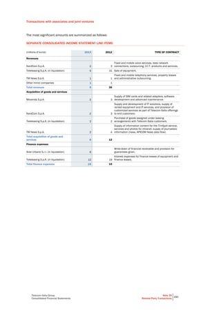 Telecom Italia Group
Consolidated Financial Statements
Note 39
Related Party Transactions
280
Transactions with associates and joint ventures
The most significant amounts are summarized as follows:
SEPARATE CONSOLIDATED INCOME STATEMENT LINE ITEMS
(millions of euros) 2013 2012 TYPE OF CONTRACT
Revenues
NordCom S.p.A. 2 3
Fixed and mobile voice services, data network
connections, outsourcing, I.C.T. products and services.
Teleleasing S.p.A. (in liquidation) 5 31 Sale of equipment.
TM News S.p.A. 1 1
Fixed and mobile telephony services, property leases
and administrative outsourcing.
Other minor companies 1 1
Total revenues 9 36
Acquisition of goods and services
Movenda S.p.A. 2 3
Supply of SIM cards and related adapters, software
development and advanced maintenance.
NordCom S.p.A. 2 3
Supply and development of IT solutions, supply of
rented equipment and IT services, and provision of
customized services as part of Telecom Italia offerings
to end customers.
Teleleasing S.p.A. (in liquidation) 2 2
Purchase of goods assigned under leasing
arrangements with Telecom Italia customers.
TM News S.p.A. 2 4
Supply of information content for the TimSpot service,
services and photos for intranet, supply of journalistic
information (news, APICOM News data flow).
Total acquisition of goods and
services 8 12
Finance expenses
Aree Urbane S.r.l. (in liquidation) 6
Write-down of financial receivable and provision for
guarantees given.
Teleleasing S.p.A. (in liquidation) 12 19
Interest expenses for finance leases of equipment and
finance leases.
Total finance expenses 18 19
 