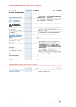 Telecom Italia Group
Consolidated Financial Statements
Note 39
Related Party Transactions
281
CONSOLIDATED STATEMENT OF FINANCIAL POSITION LINE ITEMS
(millions of euros) 12/31/2013 12/31/2012 TYPE OF CONTRACT
Net financial debt carrying amount
Financial receivables and other
current financial assets 2 Shareholder loan to Aree Urbane S.r.l. (in liquidation).
Non-current financial liabilities 56 109
Finance leases of equipment and finance leases with
Teleleasing S.p.A. (in liquidation).
Current financial liabilities 70 103
Finance leases of equipment and finance leases with
Teleleasing S.p.A. (in liquidation).
Other statement of financial
position line items
Trade and miscellaneous
receivables and other current
assets
NordCom S.p.A. 1
Fixed and mobile voice services, data network
connections, outsourcing, I.C.T. products and services.
Teleleasing S.p.A. (in liquidation) 2 8 Sale of equipment.
TM News S.p.A. 1 1 Property leases and telecommunications services.
Other minor companies 1 1
Total trade and miscellaneous
receivables and other current
assets 4 11
Trade and miscellaneous payables
and other current liabilities
Movenda S.p.A. 2 3
Supply of SIM cards and related adapters, software
development and advanced maintenance.
NordCom S.p.A. 1 2
Supply and development of IT solutions, supply of
rented equipment and IT services, and provision of
customized services as part of Telecom Italia offerings
to end customers.
Teleleasing S.p.A. (in liquidation) 3 2
Purchase of goods assigned under leasing
arrangements with Telecom Italia customers.
TM News S.p.A. 1 2
Supply of information content for the TimSpot service,
services and photos for intranet, supply of journalistic
information (news, APICOM News data flow).
Other minor companies 1 1
Total trade and miscellaneous
payables and other current
liabilities 8 10
CONSOLIDATED STATEMENT OF CASH FLOWS LINE ITEMS
(millions of euros) 2013 2012 TYPE OF CONTRACT
Purchase of intangible and tangible
assets on an accrual basis 2 2 IT services Movenda S.p.A..
 