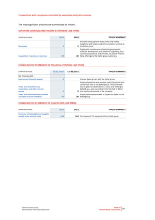 Telecom Italia Group
Consolidated Financial Statements
Note 39
Related Party Transactions
282
Transactions with companies controlled by associates and joint ventures
The most significant amounts are summarized as follows:
SEPARATE CONSOLIDATED INCOME STATEMENT LINE ITEMS
(millions of euros) 2013 2012 TYPE OF CONTRACT
Revenues 2 2
Provision of equipment rental, fixed and mobile
telephone and outsourced communication services to
the Italtel group.
Acquisition of goods and services 29 33
Supply and maintenance of switching equipment,
software development and platforms upgrading, and
customized products and services, as part of Telecom
Italia offerings to the Italtel group customers.
CONSOLIDATED STATEMENT OF FINANCIAL POSITION LINE ITEMS
(millions of euros) 12/31/2013 12/31/2012 TYPE OF CONTRACT
Net financial debt
Non-current financial assets 6 Interest bearing loan with the Italtel group.
Trade and miscellaneous
receivables and other current
assets 2 5
Supply of products and services, sale of products and
convertible loan to the Italtel group. The convertible
loan in place at December 31, 2012, and relating to
Italtel S.p.A., was converted in the first half of 2013
into equity instruments in the company.
Trade and miscellaneous payables
and other current liabilities 53 39
Supply relationships linked to Capex and Opex for the
Italtel group.
CONSOLIDATED STATEMENT OF CASH FLOWS LINE ITEMS
(millions of euros) 2013 2012 TYPE OF CONTRACT
Purchase of intangible and tangible
assets on an accrual basis 145 124 Purchases of TLC equipment from Italtel group.
 