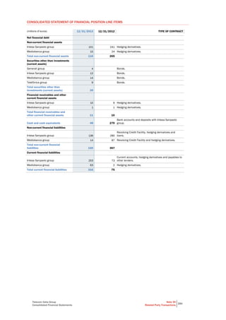 Telecom Italia Group
Consolidated Financial Statements
Note 39
Related Party Transactions
284
CONSOLIDATED STATEMENT OF FINANCIAL POSITION LINE ITEMS
(millions of euros) 12/31/2013 12/31/2012 TYPE OF CONTRACT
Net financial debt
Non-current financial assets
Intesa Sanpaolo group 101 241 Hedging derivatives.
Mediobanca group 15 24 Hedging derivatives.
Total non-current financial assets 116 265
Securities other than investments
(current assets)
Generali group 4 Bonds.
Intesa Sanpaolo group 12 Bonds.
Mediobanca group 14 Bonds.
Telefónica group 9 Bonds.
Total securities other than
investments (current assets) 39
Financial receivables and other
current financial assets
Intesa Sanpaolo group 10 9 Hedging derivatives.
Mediobanca group 1 1 Hedging derivatives.
Total financial receivables and
other current financial assets 11 10
Cash and cash equivalents 48 279
Bank accounts and deposits with Intesa Sanpaolo
group.
Non-current financial liabilities
Intesa Sanpaolo group 136 280
Revolving Credit Facility, hedging derivatives and
loans.
Mediobanca group 14 87 Revolving Credit Facility and hedging derivatives.
Total non-current financial
liabilities 150 367
Current financial liabilities
Intesa Sanpaolo group 253 73
Current accounts, hedging derivatives and payables to
other lenders.
Mediobanca group 63 2 Hedging derivatives.
Total current financial liabilities 316 75
 