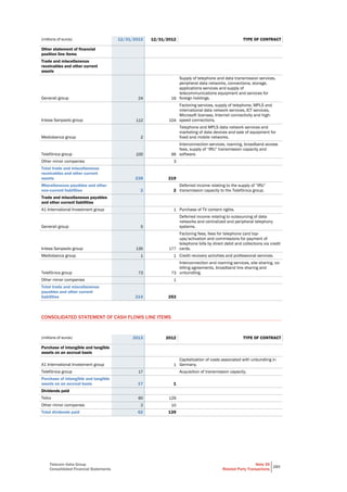 Telecom Italia Group
Consolidated Financial Statements
Note 39
Related Party Transactions
285
(millions of euros) 12/31/2013 12/31/2012 TYPE OF CONTRACT
Other statement of financial
position line items
Trade and miscellaneous
receivables and other current
assets
Generali group 24 16
Supply of telephone and data transmission services,
peripheral data networks, connections, storage,
applications services and supply of
telecommunications equipment and services for
foreign holdings.
Intesa Sanpaolo group 112 104
Factoring services, supply of telephone, MPLS and
international data network services, ICT services,
Microsoft licenses, Internet connectivity and high-
speed connections.
Mediobanca group 2
Telephone and MPLS data network services and
marketing of data devices and sale of equipment for
fixed and mobile networks.
Telefónica group 100 96
Interconnection services, roaming, broadband access
fees, supply of “IRU” transmission capacity and
software.
Other minor companies 3
Total trade and miscellaneous
receivables and other current
assets 238 219
Miscellaneous payables and other
non-current liabilities 2 2
Deferred income relating to the supply of “IRU”
transmission capacity to the Telefónica group.
Trade and miscellaneous payables
and other current liabilities
A1 International Investment group 1 Purchase of TV content rights.
Generali group 5
Deferred income relating to outsourcing of data
networks and centralized and peripheral telephony
systems.
Intesa Sanpaolo group 135 177
Factoring fees, fees for telephone card top-
ups/activation and commissions for payment of
telephone bills by direct debit and collections via credit
cards.
Mediobanca group 1 1 Credit recovery activities and professional services.
Telefónica group 73 73
Interconnection and roaming services, site sharing, co-
billing agreements, broadband line sharing and
unbundling.
Other minor companies 1
Total trade and miscellaneous
payables and other current
liabilities 214 253
CONSOLIDATED STATEMENT OF CASH FLOWS LINE ITEMS
(millions of euros) 2013 2012 TYPE OF CONTRACT
Purchase of intangible and tangible
assets on an accrual basis
A1 International Investment group 1
Capitalization of costs associated with unbundling in
Germany.
Telefónica group 17 Acquisition of transmission capacity.
Purchase of intangible and tangible
assets on an accrual basis 17 1
Dividends paid
Telco 60 129
Other minor companies 2 10
Total dividends paid 62 139
 