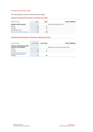 Telecom Italia Group
Consolidated Financial Statements
Note 39
Related Party Transactions
286
Transactions with pension funds
The most significant amounts are summarized as follows:
SEPARATE CONSOLIDATED INCOME STATEMENT LINE ITEMS
(millions of euros) 2013 2012 TYPE OF CONTRACT
Employee benefits expenses Contributions to pension funds.
Fontedir 11 12
Telemaco 67 65
Other pension funds 3 5
Total employee benefits expenses 81 82
CONSOLIDATED STATEMENT OF FINANCIAL POSITION LINE ITEMS
(millions of euros) 12/31/2013 12/31/2012 TYPE OF CONTRACT
Trade and miscellaneous payables
and other current liabilities Payables for contributions to pension funds.
Fontedir 4 4
Telemaco 20 21
Total trade and miscellaneous
payables and other current
liabilities 24 25
 