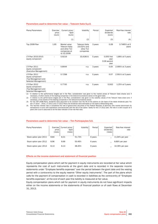 Telecom Italia Group
Consolidated Financial Statements
Note 40
Equity compensation plans 292
Parameters used to determine fair value – Telecom Italia S.p.A.
Plans/Parameters Exercise
price
(euro)
Current price/
Spot
(euro)
(1)
Volatility
(2)
Period Expected
dividends
(euro)
(3)
Risk-free interest
rate
(4)
Top 2008 Plan 1.95 Market value
Telecom Italia
and other TLC
companies at
4/15/2008
Telecom Italia
(33.02%) and
other TLC
companies
3 years 0.08 3.7485% at 6
years
LTI Plan 2010-2015
equity component
- 0.9219 33.4281% 5 years 0.055 first
year
0.06 second
year
1.89% at 5 years
LTI Plan 2011
equity component
(Executive Management)
- 0.8044 n.a. 3 years 0.05 2.095% at 3 years
LTI Plan 2011
equity component
(Top Management and
Selected Management)
- 0.7298 n.a. 5 years 0.07 2.591% at 5 years
LTI Plan 2012
equity component
(Top Management and
Selected Management)
- 0.7745 n.a. 5 years 0.043 1.25% at 5 years
(1) In relation to the performance targets set in the Plan, consideration was given to the market prices of Telecom Italia shares and, if
necessary, of other shares of the leading companies in the telecommunications sector at the grant date.
(2) In relation to the performance targets set in the Plan, consideration was given to the volatility values of the Telecom Italia share and, if
necessary, of the shares of the leading companies in the telecommunications sector.
(3) For the TOP 2008 Plans, dividends were assumed to be constant over the life of the options on the basis of the latest dividends paid. For
the LTI 2010 – 2015, LTI 2011 and LTI 2012 Plans the dividends were estimated on the basis of Bloomberg data.
(4) The risk-free interest rate is considered the rate of government securities of the Federal Republic of Germany (the market benchmark for
transactions in euro) with expirations commensurate with the life of the option. Solely for the LTI 2012 plan, the rate is a zero coupon at 5
years (the curve is assumed to be the best indicator of the risk-free rate).
Parameters used to determine fair value – Tim Participações S.A.
Plans/Parameters Exercise
price
(reais)
Current price/
Spot
(reais)
Volatility Period Expected
dividends
(reais)
Risk-free interest
rate
Stock option plan 2011 8.84 8.31 51.73% 6 years _ 11.94% per year
Stock option plan 2012 8.96 8.96 50.46% 6 years _ 8.89% per year
Stock option plan 2013 8.13 8.13 48.45% 6 years _ 10.39% per year
Effects on the income statement and statement of financial position
Equity compensation plans which call for payment in equity instruments are recorded at fair value which
represents the cost of such instruments at the grant date and is recorded in the separate income
statements under “Employee benefits expenses” over the period between the grant date and the vesting
period with a contra-entry to the equity reserve “Other equity instruments”. The part of the plans which
calls for the payment of compensation in cash is recorded in liabilities as the contra-entry of “Employee
benefits expenses”; at the end of each year this liability is measured at fair value.
Equity compensation plans which call for payment in equity instruments do not have significant impacts
either on the income statements or the statements of financial position or of cash flows at December
31, 2013.
 
