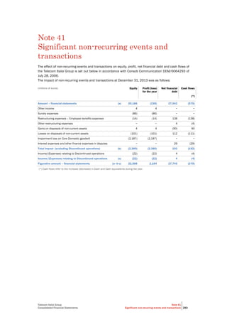 Telecom Italia Group
Consolidated Financial Statements
Note 41
Significant non-recurring events and transactions 293
Note 41
Significant non-recurring events and
transactions
The effect of non-recurring events and transactions on equity, profit, net financial debt and cash flows of
the Telecom Italia Group is set out below in accordance with Consob Communication DEM/6064293 of
July 28, 2006.
The impact of non-recurring events and transactions at December 31, 2013 was as follows:
(millions of euros) Equity Profit (loss)
for the year
Net financial
debt
Cash flows
(*)
Amount – financial statements (a) 20,186 (238) 27,942 (575)
Other income 4 4 − −
Sundry expenses (86) (86) − −
Restructuring expenses – Employee benefits expenses (14) (14) 138 (138)
Other restructuring expenses − − 4 (4)
Gains on disposals of non-current assets 4 4 (90) 90
Losses on disposals of non-current assets (101) (101) 112 (111)
Impairment loss on Core Domestic goodwill (2,187) (2,187) − −
Interest expenses and other finance expenses in disputes − − 29 (29)
Total impact (excluding Discontinued operations) (b) (2,380) (2,380) 193 (192)
Income/(Expenses) relating to Discontinued operations (22) (22) 4 (4)
Income/(Expenses) relating to Discontinued operations (c) (22) (22) 4 (4)
Figurative amount – financial statements (a–b-c) 22,588 2,164 27,745 (379)
(*) Cash flows refer to the increase (decrease) in Cash and Cash equivalents during the year.
 