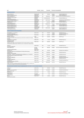 Telecom Italia Group
Consolidated Financial Statements
Note 45
List of companies of the Telecom Italia Group 304
Name Head office Currency Share capital % Ownership% of voting rights Held by
SUBSIDIARIES HELD FOR SALE
MICRO SISTEMAS S.A. BUENOS AIRES ARS 760,000 99.9900 TELECOM ARGENTINA S.A.
(telecommunications services) (ARGENTINA) 0.0100 NORTEL INVERSORA S.A.
NORTEL INVERSORA S.A. BUENOS AIRES ARS 68,008,550 78.3784 100.0000 SOFORA TELECOMUNICACIONES S.A.
(investment holding company) (ARGENTINA)
NUCLEO S.A. ASUNCIÓN PYG 146,400,000,000 67.5000 TELECOM PERSONAL S.A.
(mobile telephone services) (PARAGUAY)
SOFORA TELECOMUNICACIONES S.A. BUENOS AIRES ARS 439,702,000 35.5000 TELECOM ITALIA INTERNATIONAL N.V.
(investment holding company) (ARGENTINA) 32.5000 TELECOM ITALIA S.p.A.
SPRINGVILLE S.A. MONTEVIDEO UYU 2,100,000 100.0000 TELECOM PERSONAL S.A.
(mobile telephony services) (URAGUAY)
TELECOM ARGENTINA S.A. BUENOS AIRES ARS 984,380,978 54.7417 55.6014 NORTEL INVERSORA S.A.
(telecommunications services) (ARGENTINA) 1.5463 TELECOM ARGENTINA S.A.
TELECOM ARGENTINA USA Inc. DELAWARE USD 219,973 100.0000 TELECOM ARGENTINA S.A.
(telecommunications services) (UNITED STATES)
TELECOM PERSONAL S.A. BUENOS AIRES ARS 310,514,481 99.9923 TELECOM ARGENTINA S.A.
(mobile telephony services) (ARGENTINA) 0.0077 NORTEL INVERSORA S.A.
AREE URBANE S.r.l. (in liquidation) MILAN (ITALY) EUR 100,000 31.6500 TELECOM ITALIA S.p.A.
(real estate management) 0.9700 TELECOM ITALIA MEDIA S.p.A.
ASSCOM INSURANCE BROKERS S.r.l. MILAN (ITALY) EUR 100,000 20.0000 TELECOM ITALIA S.p.A.
(insurance brokers)
BALTEA S.r.l. (bankrupt) IVREA, EUR 100,000 49.0000 OLIVETTI S.p.A.
(manufacture and sale of office equipment and information and telecommunications
services)
TURIN (ITALY)
CONSORZIO E O (in liquidation) ROME (ITALY) EUR 13,113 50.0000 TELECOM ITALIA S.p.A.
(professional training)
CONSORZIO INITALIA ROME (ITALY) EUR 200,000 25.0000 OLIVETTI S.p.A.
(research, study, design, product development and ICT solutions devoted to initiatives
characterized by a great economic relevance or by an innovative and complex nature)
IM.SER S.r.l. MILAN (ITALY) EUR 21,165 40.0000 TELECOM ITALIA S.p.A.
(real estate management)
ITALTEL GROUP S.p.A. SETTIMO
MILANESE,
EUR 825,695 34.6845 19.3733 TELECOM ITALIA FINANCE S.A.
(investment holding company) MILAN (ITALY)
MOVENDA S.p.A. ROME (ITALY) EUR 133,333 24.9998 TELECOM ITALIA FINANCE S.A.
(technological platforms for the development of mobile internet services)
NORDCOM S.p.A. MILAN (ITALY) EUR 5,000,000 42.0000 TELECOM ITALIA S.p.A.
(application service provider)
TELELEASING - LEASING DI TELECOMUNICAZIONI E GENERALE S.p.A. (in liquidation) MILAN (ITALY) EUR 9,500,000 20.0000 TELECOM ITALIA S.p.A.
(financial leasing of real estate and other assets)
TIGLIO I S.r.l. MILAN (ITALY) EUR 5,255,704 45.6991 TELECOM ITALIA S.p.A.
(real estate management) 2.1027 TELECOM ITALIA MEDIA S.p.A.
TIGLIO II S.r.l. MILAN (ITALY) EUR 10,000 49.4700 TELECOM ITALIA S.p.A.
(real estate management)
TM NEWS S.p.A. ROME (ITALY) EUR 1,120,000 40.0000 TELECOM ITALIA MEDIA S.p.A.
(multimedia journalistic information)
TRENTINO NGN S.r.l. TRENTO (ITALY) EUR 96,043,000 41.0733 TELECOM ITALIA S.p.A.
(design, construction, building and supply of fiber optic access network to operators and
investments, real estate, commercial and financial operations)
CEFRIEL S.r.l. MILAN (ITALY) EUR 100,350 11.6000 TELECOM ITALIA S.p.A.
(training)
DAHLIA TV S.p.A. (in liquidation) ROME (ITALY) EUR 11,318,833 10.0800 TELECOM ITALIA MEDIA S.p.A.
(pay-per-vew services)
FIN.PRIV. S.r.l. MILAN (ITALY) EUR 20,000 14.2900 TELECOM ITALIA S.p.A.
(finance company)
ITALBIZ.COM Inc. DELAWARE USD 4,720 19.5000 TELECOM ITALIA MEDIA S.p.A.
(internet services) (UNITED STATES)
MIX S.r.l. MILAN (ITALY) EUR 99,000 10.8500 TELECOM ITALIA S.p.A.
(internet service provider)
ASSOCIATES ACCOUNTED FOR USING THE EQUITY METHOD
OTHER SIGNIFICANT EQUITY INVESTMENTS PURSUANT TO CONSOB RESOLUTION NO. 11971 OF MAY 14, 1999, AND SUBSEQUENT AMENDMENTS
 