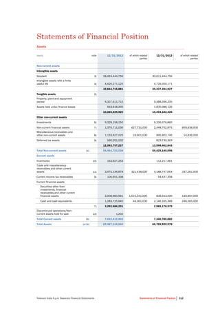 Telecom Italia S.p.A. Separate Financial Statements Statements of Financial Position 312
Statements of Financial Position
Assets
(euro) note 12/31/2013 of which related
parties
12/31/2012 of which related
parties
Non-current assets
Intangible assets
Goodwill 3) 28,424,444,756 30,611,444,756
Intangible assets with a finite
useful life 4) 4,420,271,125 4,726,050,171
32,844,715,881 35,337,494,927
Tangible assets 5)
Property, plant and equipment
owned 9,307,611,715 9,488,096,200
Assets held under finance leases 918,618,205 1,005,086,126
10,226,229,920 10,493,182,326
Other non-current assets
Investments 6) 9,329,158,150 9,330,076,860
Non-current financial assets 7) 1,370,711,030 627,731,000 2,448,752,875 859,838,000
Miscellaneous receivables and
other non-current assets 8) 1,133,627,025 19,901,000 995,902,745 14,836,000
Deferred tax assets 9) 560,261,032 823,730,363
12,393,757,237 13,598,462,843
Total Non-current assets (a) 55,464,703,038 59,429,140,096
Current assets
Inventories 10) 153,927,253 112,217,481
Trade and miscellaneous
receivables and other current
assets 11) 3,475,146,878 321,438,000 4,188,747,064 337,281,000
Current income tax receivables 9) 100,651,338 54,637,358
Current financial assets
Securities other than
investments, financial
receivables and other current
financial assets 2,008,960,591 1,515,241,000 839,013,590 140,807,000
Cash and cash equivalents 1,283,725,640 44,361,000 2,146,165,389 246,565,000
7) 3,292,686,231 2,985,178,979
Discontinued operations/Non-
current assets held for sale 12) 1,202 −
Total Current assets (b) 7,022,412,902 7,340,780,882
Total Assets (a+b) 62,487,115,940 66,769,920,978
 