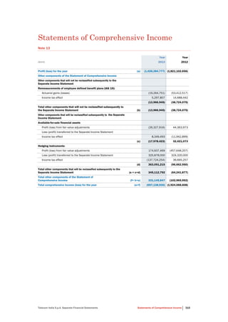 Telecom Italia S.p.A. Separate Financial Statements Statements of Comprehensive Income 315
Statements of Comprehensive Income
Note 13
Year Year
(euro) 2013 2012
Profit (loss) for the year (a) (1,028,284,777) (1,821,102,656)
Other components of the Statement of Comprehensive Income
Other components that will not be reclassified subsequently to the
Separate Income Statement
Remeasurements of employee defined benefit plans (IAS 19):
Actuarial gains (losses) (19,264,751) (53,412,517)
Income tax effect 5,297,807 14,688,442
(13,966,945) (38,724,075)
Total other components that will not be reclassified subsequently to
the Separate Income Statement (b) (13,966,945) (38,724,075)
Other components that will be reclassified subsequently to the Separate
Income Statement
Available-for-sale financial assets
Profit (loss) from fair value adjustments (26,327,916) 44,363,973
Loss (profit) transferred to the Separate Income Statement
Income tax effect 8,349,493 (11,942,899)
(c) (17,978,423) 32,421,073
Hedging instruments:
Profit (loss) from fair value adjustments 174,937,469 (457,648,207)
Loss (profit) transferred to the Separate Income Statement 325,878,000 324,320,000
Income tax effect (137,724,254) 36,665,257
(d) 363,091,215 (96,662,950)
Total other components that will be reclassified subsequently to the
Separate Income Statement (e = c+d) 345,112,792 (64,241,877)
Total other components of the Statement of
Comprehensive Income (f= b+e) 331,145,847 (102,965,952)
Total comprehensive income (loss) for the year (a+f) (697,138,930) (1,924,068,608)
 