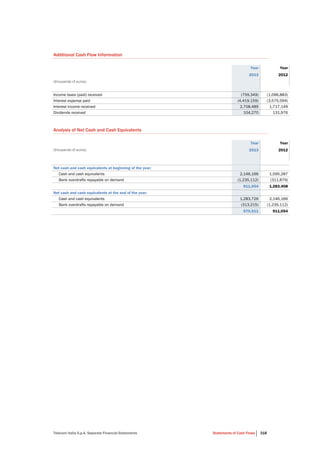 Telecom Italia S.p.A. Separate Financial Statements Statements of Cash Flows 318
Additional Cash Flow Information
Year Year
2013 2012
(thousands of euros)
Income taxes (paid) received (759,349) (1,096,883)
Interest expense paid (4,419,159) (3,575,594)
Interest income received 2,708,489 1,717,149
Dividends received 104,270 131,976
Analysis of Net Cash and Cash Equivalents
Year Year
(thousands of euros) 2013 2012
Net cash and cash equivalents at beginning of the year:
Cash and cash equivalents 2,146,166 1,595,287
Bank overdrafts repayable on demand (1,235,112) (311,879)
911,054 1,283,408
Net cash and cash equivalents at the end of the year:
Cash and cash equivalents 1,283,726 2,146,166
Bank overdrafts repayable on demand (313,215) (1,235,112)
970,511 911,054
 