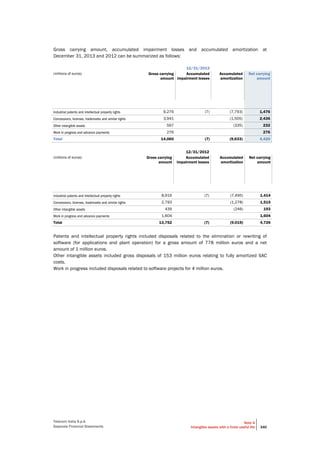 Telecom Italia S.p.A.
Separate Financial Statements
Note 4
Intangible assets with a finite useful life 340
Gross carrying amount, accumulated impairment losses and accumulated amortization at
December 31, 2013 and 2012 can be summarized as follows:
12/31/2013
(millions of euros) Gross carrying
amount
Accumulated
impairment losses
Accumulated
amortization
Net carrying
amount
Industrial patents and intellectual property rights 9,276 (7) (7,793) 1,476
Concessions, licenses, trademarks and similar rights 3,941 (1,505) 2,436
Other intangible assets 567 (335) 232
Work in progress and advance payments 276 276
Total 14,060 (7) (9,633) 4,420
12/31/2012
(millions of euros) Gross carrying
amount
Accumulated
impairment losses
Accumulated
amortization
Net carrying
amount
Industrial patents and intellectual property rights 8,916 (7) (7,495) 1,414
Concessions, licenses, trademarks and similar rights 2,793 (1,278) 1,515
Other intangible assets 439 (246) 193
Work in progress and advance payments 1,604 1,604
Total 13,752 (7) (9,019) 4,726
Patents and intellectual property rights included disposals related to the elimination or rewriting of
software (for applications and plant operation) for a gross amount of 778 million euros and a net
amount of 1 million euros.
Other intangible assets included gross disposals of 153 million euros relating to fully amortized SAC
costs.
Work in progress included disposals related to software projects for 4 million euros.
 