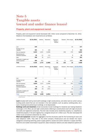 Telecom Italia S.p.A.
Separate Financial Statements
Note 5
Tangible assets (owned and under finance leases) 341
Note 5
Tangible assets
(owned and under finance leases)
Property, plant and equipment owned
Property, plant and equipment owned decreased 181 million euros compared to December 31, 2012.
Details on the breakdown and movements are as follows:
(millions of euros) 12/31/2011 Additions Depreciation Impairment
(losses) /
reversals
Disposals Other changes 12/31/2012
Land 119 (2) 117
Buildings (civil and
industrial) 384 5 (43) 6 352
Plant and equipment 8,443 1,321 (1,818) (18) 276 8,204
Manufacturing and
distribution equipment 26 11 (11) 8 34
Other 298 76 (117) 36 293
Construction in progress and
advance payments 456 361 (1) (1) (327) 488
Total 9,726 1,774 (1,989) (1) (19) (3) 9,488
(millions of euros) 12/31/2012 Additions Depreciation
(*)
Impairment
(losses) /
reversals
Disposals Other changes 12/31/2013
Land 117 − (2) 115
Buildings (civil and
industrial) 352 4 (39) 1 318
Plant and equipment 8,204 1,317 (1,649) (13) 251 8,110
Manufacturing and
distribution equipment 34 13 (12) 5 40
Other 293 43 (101) 42 277
Construction in progress and
advance payments 488 261 (1) (301) 447
Total 9,488 1,638 (1,801) − (16) (2) 9,307
(*) The depreciation charge does not take into account the adjustments to the Provision for restoration costs for a total amount of 3
million euros.
Land includes both built-up land (with buildings or light constructions), and other land (on which various
building works stand that are not recorded in the land cadastre, such as pylons, building podia, etc.).
Land, including land pertaining to buildings, is not depreciated.
Buildings (civil and industrial) almost exclusively include buildings for industrial use hosting telephone
exchanges or for office use and light constructions (referring to constructions built with light structures
and walls and registered containers). This item also includes some residential property (i.e. classified as
residential property in the land registry) for a marginal amount of 1 million euro. This item decreased 34
million euros compared to December 31, 2012.
Plant and equipment includes the aggregate of all the structures used for the functioning of voice and
data telephone traffic. They refer to the entire company infrastructure and are divided into macro
categories comprising switching, power supply systems, access and carrier networks in copper and fiber,
fixed-line and mobile transmission equipment, base transceiver stations and also telephone systems for
 