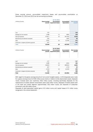 Telecom Italia S.p.A.
Separate Financial Statements
Note 5
Tangible assets (owned and under finance leases) 343
Gross carrying amount, accumulated impairment losses and accumulated amortization at
December 31, 2013 and 2012 can be summarized as follows:
12/31/2013
(millions of euros) Gross carrying
amount
Accumulated
impairment losses
Accumulated
depreciation
Net carrying
amount
Land 115 115
Buildings (civil and industrial) 1,288 (1) (969) 318
Plant and equipment 57,877 (5) (49,762) 8,110
Manufacturing and distribution equipment 225 (185) 40
Other 2,597 (2) (2,318) 277
Construction in progress and advance payments 447 447
Total 62,549 (8) (53,234) 9,307
12/31/2012
(millions of euros) Gross carrying
amount
Accumulated
impairment losses
Accumulated
depreciation
Net carrying
amount
Land 117 117
Buildings (civil and industrial) 1,286 (1) (933) 352
Plant and equipment 56,843 (5) (48,634) 8,204
Manufacturing and distribution equipment 207 (173) 34
Other 2,519 (3) (2,223) 293
Construction in progress and advance payments 488 − 488
Total 61,460 (9) (51,963) 9,488
With regard to the gross carrying amounts of non-current tangible assets, in 2013 disposals were made
for a gross carrying amount of 545 million euros mainly in relation to fully depreciated assets; disposals
mainly involved plant and machinery (532 million euros), including specifically disposals for the
replacement of mobile network transmission plant (233 million euros), disposals of leased assets both
in the fixed and mobile segment (approximately 100 million euros) and disposals of subscriber
connection units (90 million euros).
Disposals of plant generated capital gains of 8 million euros and capital losses of 4 million euros
recognized in the income statement.
 