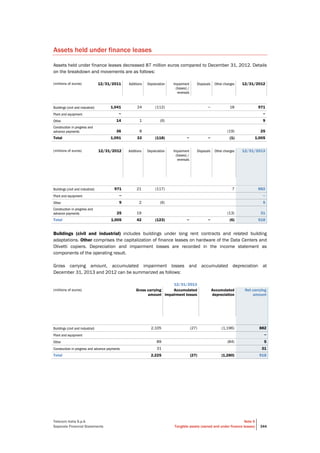Telecom Italia S.p.A.
Separate Financial Statements
Note 5
Tangible assets (owned and under finance leases) 344
Assets held under finance leases
Assets held under finance leases decreased 87 million euros compared to December 31, 2012. Details
on the breakdown and movements are as follows:
(millions of euros) 12/31/2011 Additions Depreciation Impairment
(losses) /
reversals
Disposals Other changes 12/31/2012
Buildings (civil and industrial) 1,041 24 (112) − 18 971
Plant and equipment − −
Other 14 1 (6) 9
Construction in progress and
advance payments 36 8 (19) 25
Total 1,091 33 (118) − − (1) 1,005
(millions of euros) 12/31/2012 Additions Depreciation Impairment
(losses) /
reversals
Disposals Other changes 12/31/2013
Buildings (civil and industrial) 971 21 (117) 7 882
Plant and equipment − −
Other 9 2 (6) 5
Construction in progress and
advance payments 25 19 (13) 31
Total 1,005 42 (123) − − (6) 918
Buildings (civil and industrial) includes buildings under long rent contracts and related building
adaptations. Other comprises the capitalization of finance leases on hardware of the Data Centers and
Olivetti copiers. Depreciation and impairment losses are recorded in the income statement as
components of the operating result.
Gross carrying amount, accumulated impairment losses and accumulated depreciation at
December 31, 2013 and 2012 can be summarized as follows:
12/31/2013
(millions of euros) Gross carrying
amount
Accumulated
impairment losses
Accumulated
depreciation
Net carrying
amount
Buildings (civil and industrial) 2,105 (27) (1,196) 882
Plant and equipment −
Other 89 (84) 5
Construction in progress and advance payments 31 31
Total 2,225 (27) (1,280) 918
 