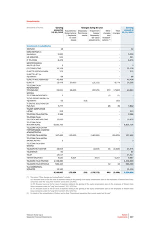 Telecom Italia S.p.A.
Separate Financial Statements
Note 6
Investments 347
Investments
(thousands of euros) Carrying
amount at
12/31/2012
Changes during the year Carrying
amount at
12/31/2013
Acquisitions/
Subscriptions
/ Payments
to cover
losses
Disposals/
Reimburse
ments
Impairment
losses/
Reversals/
fair value
adjustments
Other
changes
and
reclassifi-
cations (*)
Total
changes
Investments in subsidiaries
ADVALSO 12 - 12
EMSA SERVIZI (in
liquidation) 5,000 - 5,000
HR SERVICES 521 - 521
IT TELECOM 8,476 - 8,476
MEDITERRANEAN
NAUTILUS ITALY 3 - 3
OFI CONSULTING 35,109 - 35,109
OLIVETTI GESTIONI IVREA 375 - 375
OLIVETTI I-JET (in
liquidation) 68 - 68
OLIVETTI MULTISERVICES 40,406 - 40,406
OLIVETTI 13,476 20,000 (13,221) 6,779 20,255
TELECOM ITALIA
INFORMATION
TECHNOLOGY 23,091 38,000 (20,570) 372 17,802 40,893
SOFORA
TELECOMUNICACIONES (1)
1 (1) (1) -
TECNO SERVIZI MOBILI (in
liquidation) 53 (53) (53) -
TI DIGITAL SOLUTIONS (ex
Path.Net) 7,777 35 35 7,812
TIAUDIT COMPLIANCE
LATAM 313 - 313
TELECOM ITALIA CAPITAL 2,388 - 2,388
TELECOM ITALIA
DEUTSCHLAND HOLDING 10,820 - 10,820
TELECOM ITALIA
INTERNATIONAL 6,835,705 - 6,835,705
TELECOM ITALIA LATAM
PARTICIPACOES E GESTAO
ADMINISTRATIVA - - -
TELECOM ITALIA MEDIA 167,465 110,000 (140,000) (30,000) 137,465
TELECOM ITALIA MEDIA
BROADCASTING 3 - 3
TELECOM ITALIA SAN
MARINO - - -
TELECONTACT CENTER 16,504 (1,924) (5) (1,929) 14,575
TELENERGIA 50 - 50
TELSY 14,517 - 14,517
TIERRA ARGENTEA 4,620 5,824 (557) 5,267 9,887
TELECOM ITALIA FINANCE 1,448,390 - 1,448,390
TELECOM ITALIA SPARKLE 586,424 42 42 586,466
TLC COMMERCIAL
SERVICES 15,100 - 15,100
9,236,667 173,824 (53) (176,272) 443 (2,058) 9,234,609
(*) The column "Other changes and reclassification” includes:
a) 8 thousand euros as the fair value of expenses relating to the granting of the equity compensation plans to the employees of Telecom Italia Group
companies under the "Long Term Incentive" 2010-2015 (LTI) Plan;
c) 215 thousand euros as the fair value of expenses relating to the granting of the equity compensation plans to the employees of Telecom Italia
Group companies under the "Long Term Incentive" 2011 (LTI) Plan;
d) 241 thousand euros as the fair value of expenses relating to the granting of the equity compensation plans to the employees of Telecom Italia
Group companies under the "Long Term Incentive" 2012 (LTI) Plan.
(1) For details of the reclassification of Sofora, see the Note “Discontinued operations/Non-current assets held for sale”.
 