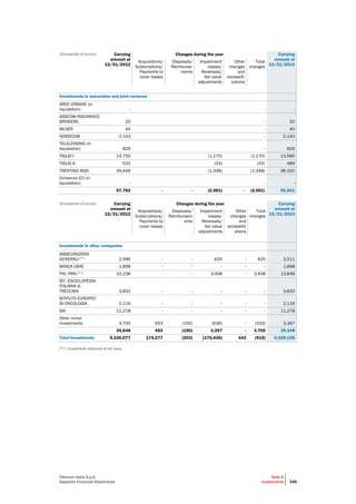 Telecom Italia S.p.A.
Separate Financial Statements
Note 6
Investments 348
(thousands of euros) Carrying
amount at
12/31/2012
Changes during the year Carrying
amount at
12/31/2013
Acquisitions/
Subscriptions/
Payments to
cover losses
Disposals/
Reimburse-
ments
Impairment
losses/
Reversals/
fair value
adjustments
Other
changes
and
reclassifi-
cations
Total
changes
Investments in associates and joint ventures
AREE URBANE (in
liquidation) - - -
ASSCOM INSURANCE
BROKERS 20 - 20
IM.SER 40 - 40
NORDCOM 2,143 - 2,143
TELELEASING (in
liquidation) 829 - 829
TIGLIO I 14,750 (1,170) (1,170) 13,580
TIGLIO II 532 (43) (43) 489
TRENTINO NGN 39,448 (1,348) (1,348) 38,100
Consorzio EO (in
liquidation) - - -
57,762 - - (2,561) - (2,561) 55,201
(thousands of euros) Carrying
amount at
12/31/2012
Changes during the year Carrying
amount at
12/31/2013
Acquisitions/
Subscriptions/
Payments to
cover losses
Disposals/
Reimbursem
ents
Impairment
losses/
Reversals/
fair value
adjustments
Other
changes
and
reclassific
ations
Total
changes
Investments in other companies
ASSICURAZIONI
GENERALI (**) 2,586 - - 625 - 625 3,211
BANCA UBAE 1,898 - - - - - 1,898
FIN. PRIV.(**) 10,238 - - 3,408 - 3,408 13,646
IST. ENCICLOPEDIA
ITALIANA G.
TRECCANI 3,832 - - - - - 3,832
ISTITUTO EUROPEO
DI ONCOLOGIA 2,116 - - - - - 2,116
SIA 11,278 - - - - - 11,278
Other minor
investments 3,700 453 (150) (636) - (333) 3,367
35,648 453 (150) 3,397 - 3,700 39,348
Total Investments 9,330,077 174,277 (203) (175,436) 443 (919) 9,329,158
(**) Investments measured at fair value.
 