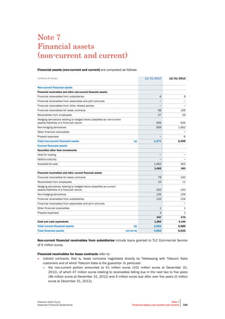 Telecom Italia S.p.A.
Separate Financial Statements
Note 7
Financial assets (non-current and current) 349
Note 7
Financial assets
(non-current and current)
Financial assets (non-current and current) are composed as follows:
(millions of euros) 12/31/2013 12/31/2012
Non-current financial assets
Financial receivables and other non-current financial assets:
Financial receivables from subsidiaries 6 9
Financial receivables from associates and joint ventures − −
Financial receivables from other related parties − −
Financial receivables for lease contracts 56 109
Receivables from employees 27 29
Hedging derivatives relating to hedged items classified as non-current
assets/liabilities of a financial nature 356 634
Non-hedging derivatives 926 1,662
Other financial receivables −
Prepaid expenses − 6
Total non-current financial assets (a) 1,371 2,449
Current financial assets
Securities other than investments
Held for trading − −
Held-to-maturity − −
Available-for-sale 1,462 363
1,462 363
Financial receivables and other current financial assets
Financial receivables for lease contracts 78 100
Receivables from employees 10 11
Hedging derivatives relating to hedged items classified as current
assets/liabilities of a financial nature 220 100
Non-hedging derivatives 125 159
Financial receivables from subsidiaries 110 104
Financial receivables from associates and joint ventures −
Other financial receivables 1 1
Prepaid expenses 3 1
547 476
Cash and cash equivalents 1,284 2,146
Total current financial assets (b) 3,293 2,985
Total financial assets (c)=(a+b) 4,664 5,434
Non-current financial receivables from subsidiaries include loans granted to TLC Commercial Service
of 6 million euros.
Financial receivables for lease contracts refer to:
• indirect contracts, that is, lease contracts negotiated directly by Teleleasing with Telecom Italia
customers and of which Telecom Italia is the guarantor. In particular:
– the non-current portion amounted to 51 million euros (101 million euros at December 31,
2012), of which 47 million euros relating to receivables falling due in the next two to five years
(96 million euros at December 31, 2012) and 4 million euros due after over five years (5 million
euros at December 31, 2012);
 