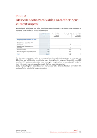 Telecom Italia S.p.A.
Separate Financial Statements
Note 8
Miscellaneous receivables and other non-current assets 353
Note 8
Miscellaneous receivables and other non-
current assets
Miscellaneous receivables and other non-current assets increased 138 million euros compared to
compared to December 31, 2012 and consisted of:
(millions of euros) 12/31/2013 Of which IAS 39
Financial
Instruments
12/31/2012 Of which IAS 39
Financial
Instruments
Miscellaneous receivables and other
non-current assets:
Miscellaneous receivables from
subsidiaries − 1
Miscellaneous receivables from
associates − − −
Other receivables 347 3 342 4
Medium/long-term prepaid expenses 787 653
Total 1,134 3 996 4
The item other receivables relates to the receivable and related interests accrued at December 31,
2013 (for a total of 344 million euros) for the refund deriving from the recognized deductibility from IRES
tax of the IRAP tax calculated on labor costs following the entry into force of Decree Law 16/2012. For
more information, reference should be made to the Note “Income tax expense”.
Lastly, medium/long-term prepaid expenses mainly relate to the deferral of costs in connection with
contracts for the activation of telephone services.
 