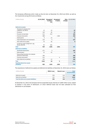 Telecom Italia S.p.A.
Separate Financial Statements
Note 9
Income tax expense 355
The temporary differences which made up this line item at December 31, 2013 and 2012, as well as
the movements during 2013 were as follows:
(millions of euros) 12/31/2012 Recognized
in profit or
loss
Recognized
in equity
Other
changes
12/31/2013
Deferred tax assets:
Provisions for pension fund
integration Law 58/92 13 (3) 10
Provisions 105 (8) 97
Provision for bad debts 211 (51) 160
Financial instruments 388 (136) 252
Capital grants 6 (2) 4
Taxed depreciation and amortization 132 5 137
Other deferred tax assets 16 (8) 8
Unused tax credit (realignment, Leg.
Decree 185/08) 64 (64) -
Total 934 (130) (136) 668
Deferred tax liabilities:
Accelerated depreciation (27) 3 (24)
Deferred gains (2) (5) (7)
Discounting of provision for employee
severance indemnities (28) (28)
Financial instruments (21) 6 (15)
Other deferred tax liabilities (34) (2) (36)
Total (112) (4) 6 (110)
Total Net deferred tax assets
(liabilities) 822 (134) (130) 558
The expirations of deferred tax assets and deferred tax liabilities at December 31, 2013 were as follows:
(millions of euros) Within 1 year Beyond 1 year Total
at 12/31/2013
Deferred tax assets 254 414 668
Deferred tax liabilities (14) (96) (110)
Total Net deferred tax assets (liabilities) 240 318 558
At December 31, 2013, the Company had tax-suspended equity reserves of 1,836 million euros, subject
to taxation in the event of distribution, on which deferred taxes had not been allocated as their
distribution is not foreseen.
 