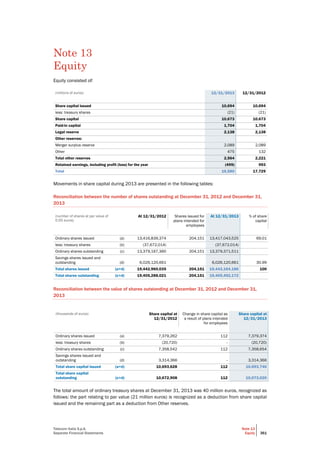 Telecom Italia S.p.A.
Separate Financial Statements
Note 13
Equity 361
Note 13
Equity
Equity consisted of:
(millions of euros) 12/31/2013 12/31/2012
Share capital issued 10,694 10,694
less: treasury shares (21) (21)
Share capital 10,673 10,673
Paid-in capital 1,704 1,704
Legal reserve 2,138 2,138
Other reserves:
Merger surplus reserve 2,089 2,089
Other 475 132
Total other reserves 2,564 2,221
Retained earnings, including profit (loss) for the year (499) 993
Total 16,580 17,729
Movements in share capital during 2013 are presented in the following tables:
Reconciliation between the number of shares outstanding at December 31, 2012 and December 31,
2013
(number of shares at par value of
0.55 euros)
At 12/31/2012 Shares issued for
plans intended for
employees
At 12/31/2013 % of share
capital
Ordinary shares issued (a) 13,416,839,374 204,151 13,417,043,525 69.01
less: treasury shares (b) (37,672,014) (37,672,014)
Ordinary shares outstanding (c) 13,379,167,360 204,151 13,379,371,511
Savings shares issued and
outstanding (d) 6,026,120,661 6,026,120,661 30.99
Total shares issued (a+d) 19,442,960,035 204,151 19,443,164,186 100
Total shares outstanding (c+d) 19,405,288,021 204,151 19,405,492,172
Reconciliation between the value of shares outstanding at December 31, 2012 and December 31,
2013
The total amount of ordinary treasury shares at December 31, 2013 was 40 million euros, recognized as
follows: the part relating to par value (21 million euros) is recognized as a deduction from share capital
issued and the remaining part as a deduction from Other reserves.
(thousands of euros) Share capital at
12/31/2012
Change in share capital as
a result of plans intended
for employees
Share capital at
12/31/2013
Ordinary shares issued (a) 7,379,262 112 7,379,374
less: treasury shares (b) (20,720) - (20,720)
Ordinary shares outstanding (c) 7,358,542 112 7,358,654
Savings shares issued and
outstanding (d) 3,314,366 - 3,314,366
Total share capital issued (a+d) 10,693,628 112 10,693,740
Total share capital
outstanding (c+d) 10,672,908 112 10,673,020
 