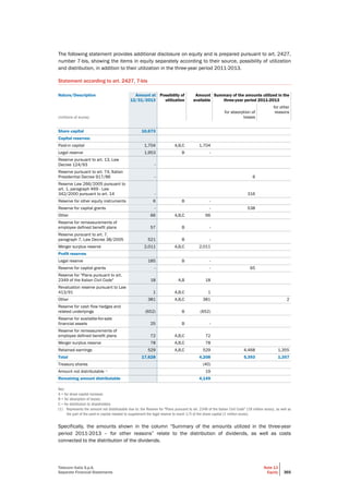 Telecom Italia S.p.A.
Separate Financial Statements
Note 13
Equity 365
The following statement provides additional disclosure on equity and is prepared pursuant to art. 2427,
number 7-bis, showing the items in equity separately according to their source, possibility of utilization
and distribution, in addition to their utilization in the three-year period 2011-2013.
Statement according to art. 2427, 7-bis
Nature/Description Amount at
12/31/2013
Possibility of
utilization
Amount
available
Summary of the amounts utilized in the
three-year period 2011-2013
(millions of euros)
for absorption of
losses
for other
reasons
Share capital 10,673
Capital reserves:
Paid-in capital 1,704 A,B,C 1,704
Legal reserve 1,953 B -
Reserve pursuant to art. 13, Law
Decree 124/93 -
Reserve pursuant to art. 74, Italian
Presidential Decree 917/86 - 6
Reserve Law 266/2005 pursuant to
art. 1, paragraph 469 - Law
342/2000 pursuant to art. 14 - 316
Reserve for other equity instruments 6 B -
Reserve for capital grants - - 538
Other 66 A,B,C 66
Reserve for remeasurements of
employee defined benefit plans 57 B -
Reserve pursuant to art. 7,
paragraph 7, Law Decree 38/2005 521 B -
Merger surplus reserve 2,011 A,B,C 2,011
Profit reserves
Legal reserve 185 B -
Reserve for capital grants - - 65
Reserve for "Plans pursuant to art.
2349 of the Italian Civil Code" 18 A,B 18
Revaluation reserve pursuant to Law
413/91 1 A,B,C 1
Other 381 A,B,C 381 2
Reserve for cash flow hedges and
related underlyings (652) B (652)
Reserve for available-for-sale
financial assets 25 B -
Reserve for remeasurements of
employee defined benefit plans 72 A,B,C 72
Merger surplus reserve 78 A,B,C 78
Retained earnings 529 A,B,C 529 4,468 1,355
Total 17,628 4,208 5,393 1,357
Treasury shares (40)
Amount not distributable (1)
19
Remaining amount distributable 4,149
Key:
A = for share capital increase;
B = for absorption of losses;
C = for distribution to shareholders
(1) Represents the amount not distributable due to: the Reserve for "Plans pursuant to art. 2349 of the Italian Civil Code" (18 million euros), as well as
the part of the paid-in capital needed to supplement the legal reserve to reach 1/5 of the share capital (1 million euros).
Specifically, the amounts shown in the column “Summary of the amounts utilized in the three-year
period 2011-2013 – for other reasons” relate to the distribution of dividends, as well as costs
connected to the distribution of the dividends.
 