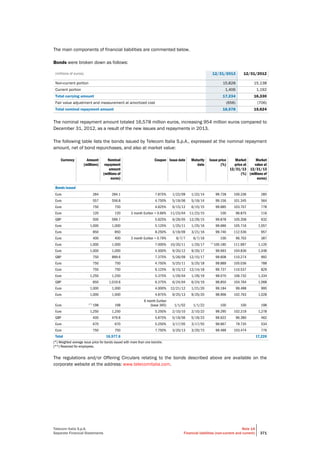 Telecom Italia S.p.A.
Separate Financial Statements
Note 14
Financial liabilities (non-current and current) 371
The main components of financial liabilities are commented below.
Bonds were broken down as follows:
(millions of euros) 12/31/2013 12/31/2012
Non-current portion 15,828 15,138
Current portion 1,406 1,192
Total carrying amount 17,234 16,330
Fair value adjustment and measurement at amortized cost (656) (706)
Total nominal repayment amount 16,578 15,624
The nominal repayment amount totaled 16,578 million euros, increasing 954 million euros compared to
December 31, 2012, as a result of the new issues and repayments in 2013.
The following table lists the bonds issued by Telecom Italia S.p.A., expressed at the nominal repayment
amount, net of bond repurchases, and also at market value:
Currency Amount
(millions)
Nominal
repayment
amount
(millions of
euros)
Coupon Issue date Maturity
date
Issue price
(%)
Market
price at
12/31/13
(%)
Market
value at
12/31/13
(millions of
euros)
Bonds issued
Euro 284 284.1 7.875% 1/22/09 1/22/14 99.728 100.336 285
Euro 557 556.8 4.750% 5/19/06 5/19/14 99.156 101.345 564
Euro 750 750 4.625% 6/15/12 6/15/15 99.685 103.707 778
Euro 120 120 3 month Euribor + 0.66% 11/23/04 11/23/15 100 96.875 116
GBP 500 599.7 5.625% 6/29/05 12/29/15 99.878 105.358 632
Euro 1,000 1,000 5.125% 1/25/11 1/25/16 99.686 105.716 1,057
Euro 850 850 8.250% 3/19/09 3/21/16 99.740 112.536 957
Euro 400 400 3 month Euribor + 0.79% 6/7/7 6/7/16 100 96.703 387
Euro 1,000 1,000 7.000% 10/20/11 1/20/17 (*)
100.185 111.997 1,120
Euro 1,000 1,000 4.500% 9/20/12 9/20/17 99.693 104.836 1,048
GBP 750 899.6 7.375% 5/26/09 12/15/17 99.608 110.274 992
Euro 750 750 4.750% 5/25/11 5/25/18 99.889 105.036 788
Euro 750 750 6.125% 6/15/12 12/14/18 99.737 110.537 829
Euro 1,250 1,250 5.375% 1/29/04 1/29/19 99.070 106.732 1,334
GBP 850 1,019.6 6.375% 6/24/04 6/24/19 98.850 104.764 1,068
Euro 1,000 1,000 4.000% 12/21/12 1/21/20 99.184 99.498 995
Euro 1,000 1,000 4.875% 9/25/13 9/25/20 98.966 102.763 1,028
Euro (**)
198 198
6 month Euribor
(base 365) 1/1/02 1/1/22 100 100 198
Euro 1,250 1,250 5.250% 2/10/10 2/10/22 99.295 102.219 1,278
GBP 400 479.8 5.875% 5/19/06 5/19/23 99.622 96.380 462
Euro 670 670 5.250% 3/17/05 3/17/55 99.667 79.735 534
Euro 750 750 7.750% 3/20/13 3/20/73 99.499 103.474 776
Total 16,577.6 17,226
(*) Weighted average issue price for bonds issued with more than one tranche.
(**) Reserved for employees.
The regulations and/or Offering Circulars relating to the bonds described above are available on the
corporate website at the address: www.telecomitalia.com.
 
