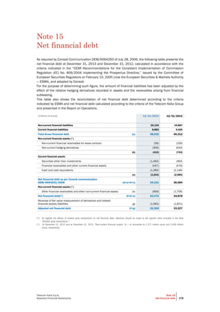 Telecom Italia S.p.A.
Separate Financial Statements
Note 15
Net financial debt 378
Note 15
Net financial debt
As required by Consob Communication DEM/6064293 of July 28, 2006, the following table presents the
net financial debt at December 31, 2013 and December 31, 2012, calculated in accordance with the
criteria indicated in the “CESR Recommendations for the Consistent Implementation of Commission
Regulation (EC) No. 809/2004 implementing the Prospectus Directive,” issued by the Committee of
European Securities Regulators on February 10, 2005 (now the European Securities & Markets Authority
— ESMA), and adopted by Consob.
For the purpose of determining such figure, the amount of financial liabilities has been adjusted by the
effect of the relative hedging derivatives recorded in assets and the receivables arising from financial
subleasing.
This table also shows the reconciliation of net financial debt determined according to the criteria
indicated by ESMA and net financial debt calculated according to the criteria of the Telecom Italia Group
and presented in the Report on Operations.
(millions of euros) 12/31/2013 12/31/2012
Non-current financial liabilities 29,154 34,887
Current financial liabilities 8,882 5,425
Total Gross financial debt (a) 38,036 40,312
Non-current financial assets (°)
Non-current financial receivables for lease contract (56) (109)
Non-current hedging derivatives (356) (634)
(b) (412) (743)
Current financial assets
Securities other than investments (1,462) (363)
Financial receivables and other current financial assets (547) (476)
Cash and cash equivalents (1,284) (2,146)
(c) (3,293) (2,985)
Net financial debt as per Consob communication
DEM/6064293/2006 (d=a+b+c) 34,331 36,584
Non-current financial assets (°)
Other financial receivables and other non-current financial assets (e) (959) (1,706)
Net financial debt(*) (f=d+e) 33,372 34,878
Reversal of fair value measurement of derivatives and related
financial assets/liabilities (g) (1,063) (1,651)
Adjusted net financial debt (f+g) 32,309 33,227
(*) As regards the effects of related party transactions on net financial debt, reference should be made to the specific table included in the Note
"Related party transactions ".
(º) At December 31, 2013 and at December 31, 2012, “Non-current financial assets” (b + e) amounted to 1,371 million euros and 2,449 million
euros, respectively.
 