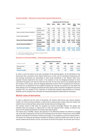 Telecom Italia S.p.A.
Separate Financial Statements
Note 16
Financial risk management 382
Financial liabilities – Maturities of contractually expected disbursements
maturing by 12/31 of the year:
(millions of euros) 2014 2015 2016 2017 2018 After
2018
Total
Bonds Principal 841 1,470 2,250 2,900 2,250 6,867 16,578
Interest portion 920 868 796 672 491 2,019 5,766
Loans and other financial liabilities (*) Principal 5,033 972 284 637 681 7,821 15,428
Interest portion 629 433 392 370 399 4,652 6,875
Finance lease liabilities Principal 175 127 127 139 149 459 1,176
Interest portion 85 76 67 57 47 75 407
Non-current financial liabilities (*) Principal 6,049 2,569 2,661 3,676 3,080 15,147 33,182
Interest portion 1,634 1,377 1,255 1,099 937 6,746 13,048
Current financial liabilities (**) Principal 1,809 - - - - - 1,809
Interest portion 31 - - - - - 31
Total Financial liabilities Principal 7,858 2,569 2,661 3,676 3,080 15,147 34,991
Interest portion 1,665 1,377 1,255 1,099 937 6,746 13,079
(*) These include hedging derivatives, but exclude non-hedging derivatives.
(**) These exclude non-hedging derivatives.
Derivatives on financial liabilities – Contractually expected interest flows
maturing by 12/31 of the year:
(millions of euros) 2014 2015 2016 2017 2018 After 2018 Total
Disbursements 426 347 293 281 238 2,249 3,834
Receipts (266) (261) (222) (219) (143) (560) (1,671)
Total net receipts 160 86 71 62 95 1,689 2,163
In order to name the Parent as the sole counterpart of the banking system, all the derivatives of the
Group have been centralized under Telecom Italia S.p.A.; to date, only the derivatives transactions with
two banking counterparts are attributable to other Group companies. In the Telecom Italia S.p.A.
separate financial statements this results in the presence of two non-hedging derivatives for each
centralized transaction (one with the bank and the other for the same amount and opposite sign with
the company of the Group), while the hedging relationship remains with the subsidiary and the Group.
Since they are not significant for the analysis of liquidity risk, because the positions are fully offset, the
flows relating to the non-hedging derivatives that were placed under centralized management have been
excluded from the analysis of the maturities of contractually expected disbursements for financial
liabilities and the analysis of the maturities of contractually expected interest flows for derivatives.
Market value of derivatives
In order to determine the fair value of derivatives, the Telecom Italia Group uses various valuation
models. The mark-to-market calculation is determined by discounting to present value the interest and
notional future contractual flows using market interest rates and exchange rates.
The notional amount of IRS does not represent the amount exchanged between the parties and
therefore does not constitute a measurement of credit risk exposure which, instead, is limited to the
amount of the differential between the interest rates paid/received.
The market value of CCIRSs, instead, also depends on the differential between the reference exchange
rate at the date of signing the contract and the exchange rate at the date of measurement, since CCIRSs
imply the exchange of the reference interest and principal, in the respective currencies of denomination.
The options are measured according to the Black & Scholes or Binomial models and involve the use of
various measurements factors, such as: time horizon of the life of the option, the risk-free rate of return,
 