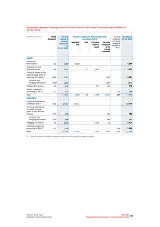 Telecom Italia S.p.A.
Separate Financial Statements
Note 18
Supplementary disclosures on financial instruments
388
Comparison between carrying amount and fair value for each class of financial asset/liability at
12/31/2013
(millions of euros) IAS 39
Categories
Carrying
amount in
financial
statements
at
12/31/2013
Amounts recognized in financial statements
according to IAS 39
Amounts
recognized
in financial
statements
according to
IAS 17
Fair Value at
12/31/2013
Amortized
cost
Cost Fair value
taken to
equity
Fair value
recognized
in the
income
statement
ASSETS
Loans and
Receivables LaR 4,200 4,200 4,200
Available-for-sale
financial assets AfS 1,501 22 1,479 1,501
Financial assets at fair
value through profit or
loss held for trading FAHfT 1,051 1,051 1,051
of which non-
hedging derivatives FAHfT 1,051 1,051 1,051
Hedging Derivatives HD 576 272 304 576
Assets measured
according to IAS 17 n.a. 134 134 134
Total 7,462 4,200 22 1,751 1,355 134 7,462
LIABILITIES
Financial liabilities at
amortized cost (*)
FLAC 37,734 37,734 37,734
Financial liabilities at
fair value through
profit or loss held for
trading FLHfT 989 989 989
of which non-
hedging derivatives FLHfT 989 989 989
Hedging Derivatives HD 1,879 1,794 85 1,879
Liabilities measured
according to IAS 17 n.a. 1,189 1,189 1,506
Total 41,791 37,734 1,794 1,074 1,189 42,108
(*) They also include the liabilities at adjusted amortized cost that qualify for hedge accounting.
 