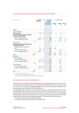 Telecom Italia S.p.A.
Separate Financial Statements
Note 18
Supplementary disclosures on financial instruments
389
Fair value hierarchy level for each class of financial asset/liability at 12/31/2013
(millions of euros) IAS 39
Categories
note Carrying
amount in
financial
statements at
12/31/2013
Hierarchy Levels
Level 1
(*)
Level 2
(*)
Level 3
(*)
ASSETS
Non-current assets
Other investments AfS 6) 39 3 14
Securities, financial receivables and other
non-current financial assets
of which hedging derivatives HD 7) 356 356
of which non-hedging derivatives FAHfT 7) 926 863 63
(a) 1,321 3 1,233 63
Current assets
Securities, financial receivables and other
current financial assets
of which available-for-sale financial
assets AfS 7) 1,462 1,462
of which hedging derivatives HD 7) 220 220
of which non-hedging derivatives FAHfT 7) 125 125
(b) 1,807 1,462 345
Total (a+b) 3,128 1,465 1,578 63
LIABILITIES
Non-current liabilities
of which hedging derivatives HD 13) 1,674 1,674
of which non-hedging derivatives FAHfT 13) 863 863
(c) 2,537 2,537
Current liabilities
of which hedging derivatives HD 13) 205 205
of which non-hedging derivatives FLHfT 13) 126 126
(d) 331 331
Total (c+d) 2,868 2,868
(*) Level 1: quoted prices in active markets.
Level 2: prices calculated using observable market inputs.
Level 3: prices calculated using inputs that are not based on observable market data.
Fair value measurements with unobservable inputs
The accounting of “Guaranteed Subordinated Mandatory Convertible Bonds due 2016, convertible into
ordinary shares of Telecom Italia S.p.A.”, issued by the subsidiary Telecom Italia Finance S.A. for a total
of 1.3 billion euros, entailed the separate recognition in accounts of the option embedded in the
financial instruments, distinctly from the debt liability itself.
The embedded option, as well as the intercompany derivative in place between the issuer and the
guarantor Telecom Italia S.p.A. was measured as the net amount of i) a long put option, with an exercise
price of 0.6801 euros at the maximum conversion rate; and ii) a short call option, with an exercise price
of 0.8331 euros at the minimum conversion rate. The call and put options were measured at fair value
using the Black & Scholes model for pricing stock options. The model uses the following inputs:
• the risk-free interest rate for comparable maturities;
• the reference price for Telecom Italia S.p.A. ordinary shares;
 
