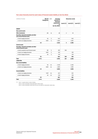 Telecom Italia S.p.A. Separate Financial
Statements
Note 18
Supplementary disclosures on financial instruments
393
Fair value hierarchy level for each class of financial asset/liability at 12/31/2012
(millions of euros) IAS 39
Categories
note Carrying
amount in
financial
statements
at
12/31/2012
Hierarchy Levels
Level 1(*) Level 2(*) Level 3(*)
ASSETS
Non-current assets
Other investments AfS 6) 36 3 10
Securities, financial receivables and other
non-current financial assets
of which hedging derivatives HD 7) 634 634
of which non-hedging derivatives FAHfT 7) 1,662 1,662
(a) 2,332 3 2,306
Current assets
Securities, financial receivables and other
current financial assets
of which available-for-sale financial assets AfS 7) 364 364
of which non-hedging derivatives FAHfT 7) 100 100
of which hedging derivatives HD 7) 159 159
(b) 623 364 259
Total (a+b) 2,955 367 2,565
LIABILITIES
Non-current liabilities
of which hedging derivatives HD 13) 2,183 2,183
of which non-hedging derivatives FAHfT 13) 1,662 1,662
(c) 3,845 3,845
Current liabilities
of which non-hedging derivatives FLHfT 13) 322 322
of which hedging derivatives HD 13) 159 159
(d) 481 481
Total (c+d) 4,326 4,326
(*) Level 1: quoted prices in active markets.
Level 2: prices calculated using observable market inputs.
Level 3: prices calculated using inputs that are not based on observable market data.
 