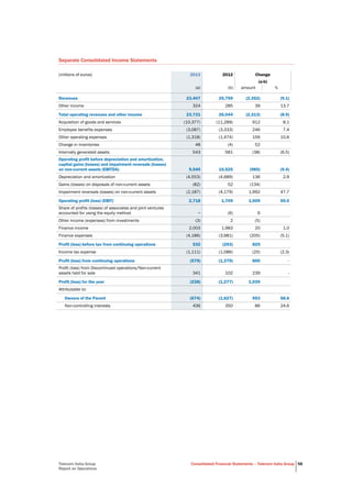Telecom Italia Group
Report on Operations
Consolidated Financial Statements – Telecom Italia Group 58
Separate Consolidated Income Statements
(millions of euros) 2013 2012 Change
(a-b)
(a) (b) amount %
Revenues 23,407 25,759 (2,352) (9.1)
Other income 324 285 39 13.7
Total operating revenues and other income 23,731 26,044 (2,313) (8.9)
Acquisition of goods and services (10,377) (11,289) 912 8.1
Employee benefits expenses (3,087) (3,333) 246 7.4
Other operating expenses (1,318) (1,474) 156 10.6
Change in inventories 48 (4) 52
Internally generated assets 543 581 (38) (6.5)
Operating profit before depreciation and amortization,
capital gains (losses) and impairment reversals (losses)
on non-current assets (EBITDA) 9,540 10,525 (985) (9.4)
Depreciation and amortization (4,553) (4,689) 136 2.9
Gains (losses) on disposals of non-current assets (82) 52 (134)
Impairment reversals (losses) on non-current assets (2,187) (4,179) 1,992 47.7
Operating profit (loss) (EBIT) 2,718 1,709 1,009 59.0
Share of profits (losses) of associates and joint ventures
accounted for using the equity method − (6) 6
Other income (expenses) from investments (3) 2 (5)
Finance income 2,003 1,983 20 1.0
Finance expenses (4,186) (3,981) (205) (5.1)
Profit (loss) before tax from continuing operations 532 (293) 825
Income tax expense (1,111) (1,086) (25) (2.3)
Profit (loss) from continuing operations (579) (1,379) 800 -
Profit (loss) from Discontinued operations/Non-current
assets held for sale 341 102 239 -
Profit (loss) for the year (238) (1,277) 1,039
Attributable to:
Owners of the Parent (674) (1,627) 953 58.6
Non-controlling interests 436 350 86 24.6
 