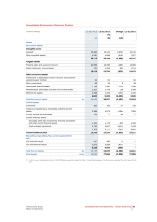 Telecom Italia Group
Report on Operations
Consolidated Financial Statements – Telecom Italia Group 60
Consolidated Statements of Financial Position
(millions of euros) 12/31/2013 12/31/2012 Change 12/31/2012
(*)
(a) (b) (a-b)
Assets
Non-current assets
Intangible assets
Goodwill 29,932 32,410 (2,478) 32,410
Other intangible assets 6,280 6,698 (418) 7,927
36,212 39,108 (2,896) 40,337
Tangible assets
Property, plant and equipment owned 12,299 12,784 (485) 14,465
Assets held under finance leases 920 1,006 (86) 1,014
13,219 13,790 (571) 15,479
Other non-current assets
Investments in associates and joint ventures accounted for
using the equity method 65 65 − 65
Other investments 42 39 3 39
Non-current financial assets 1,256 2,485 (1,229) 2,496
Miscellaneous receivables and other non-current assets 1,607 1,478 129 1,496
Deferred tax assets 1,039 1,432 (393) 1,432
4,009 5,499 (1,490) 5,528
Total Non-current assets (a) 53,440 58,397 (4,957) 61,344
Current assets
Inventories 365 338 27 436
Trade and miscellaneous receivables and other current
assets 5,389 6,573 (1,184) 7,006
Current income tax receivables 123 77 46 77
Current financial assets
Securities other than investments, financial receivables
and other current financial assets 1,631 1,170 461 1,256
Cash and cash equivalents 5,744 6,947 (1,203) 7,436
7,375 8,117 (742) 8,692
Current assets sub-total 13,252 15,105 (1,853) 16,211
Discontinued operations/Non-current assets held for
sale
of a financial nature 657 586 71 −
of a non-financial nature 2,871 3,508 (637) −
3,528 4,094 (566) −
Total Current assets (b) 16,780 19,199 (2,419) 16,211
Total Assets (a+b) 70,220 77,596 (7,376) 77,555
(*) In order to ensure comparability, data as of 12/31/2012 were prepared by including the Sofora - Telecom Argentina group in the Discontinued operations/Non-current assets held for
sale.
 