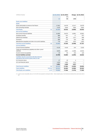 Telecom Italia Group
Report on Operations
Consolidated Financial Statements – Telecom Italia Group 61
(millions of euros) 12/31/2013 12/31/2012 Change 12/31/2012
(*)
(a) (b) (a-b)
Equity and Liabilities
Equity
Equity attributable to owners of the Parent 17,061 19,378 (2,317) 19,378
Non-controlling interests 3,125 3,634 (509) 3,634
Total Equity (c) 20,186 23,012 (2,826) 23,012
Non-current liabilities
Non-current financial liabilities 31,084 34,075 (2,991) 34,091
Employee benefits 889 872 17 872
Deferred tax liabilities 234 361 (127) 848
Provisions 699 724 (25) 863
Miscellaneous payables and other non-current liabilities 779 1,001 (222) 1,053
Total Non-current liabilities (d) 33,685 37,033 (3,348) 37,727
Current liabilities
Current financial liabilities 6,119 6,143 (24) 6,150
Trade and miscellaneous payables and other current
liabilities 8,649 9,687 (1,038) 10,542
Current income tax payables 20 53 (33) 124
Current liabilities sub-total 14,788 15,883 (1,095) 16,816
Liabilities directly associated with Discontinued
operations/Non-current assets held for sale
of a financial nature 27 23 4 −
of a non-financial nature 1,534 1,645 (111) −
1,561 1,668 (107) −
Total Current Liabilities (e) 16,349 17,551 (1,202) 16,816
Total Liabilities (f=d+e) 50,034 54,584 (4,550) 54,543
Total Equity and Liabilities (c+f) 70,220 77,596 (7,376) 77,555
(*) In order to ensure comparability, data as of 12/31/2012 were prepared by including the Sofora - Telecom Argentina group in the Discontinued operations/Non-current assets held for
sale.
 
