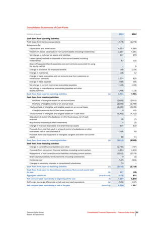 Telecom Italia Group
Report on Operations
Consolidated Financial Statements – Telecom Italia Group 62
Consolidated Statements of Cash Flows
(millions of euros) 2013 2012
Cash flows from operating activities:
Profit (loss) from Continuing operations (579) (1,379)
Adjustments for:
Depreciation and amortization 4,553 4,689
Impairment losses (reversals) on non-current assets (including investments) 2,197 4,181
Net change in deferred tax assets and liabilities 347 279
Losses (gains) realized on disposals of non-current assets (including
investments) 82 (53)
Share of losses (profits) of associates and joint ventures accounted for using
the equity method − 6
Change in provisions for employee benefits (49) (229)
Change in inventories (23) 12
Change in trade receivables and net amounts due from customers on
construction contracts 1,074 825
Change in trade payables (489) (83)
Net change in current income tax receivables/payables (104) (434)
Net change in miscellaneous receivables/payables and other
assets/liabilities (268) (113)
Cash flows from (used in) operating activities (a) 6,741 7,701
Cash flows from investing activities:
Purchase of intangible assets on an accrual basis (1,895) (1,851)
Purchase of tangible assets on an accrual basis (2,505) (2,788)
Total purchase of intangible and tangible assets on an accrual basis (4,400) (4,639)
Change in amounts due to fixed asset suppliers 9 (63)
Total purchase of intangible and tangible assets on a cash basis (4,391) (4,702)
Acquisition of control of subsidiaries or other businesses, net of cash
acquired (8) (7)
Acquisitions/disposals of other investments − (3)
Change in financial receivables and other financial assets 604 616
Proceeds from sale that result in a loss of control of subsidiaries or other
businesses, net of cash disposed of (104) 40
Proceeds from sale/repayment of intangible, tangible and other non-current
assets 88 74
Cash flows from (used in) investing activities (b) (3,811) (3,982)
Cash flows from financing activities:
Change in current financial liabilities and other (1,785) (787)
Proceeds from non-current financial liabilities (including current portion) 4,153 4,616
Repayments of non-current financial liabilities (including current portion) (5,551) (5,579)
Share capital proceeds/reimbursements (including subsidiaries) 9 (2)
Dividends paid (537) (964)
Changes in ownership interests in consolidated subsidiaries 79 −
Cash flows from (used in) financing activities (c) (3,632) (2,716)
Cash flows from (used in) Discontinued operations/Non-current assets held
for sale (d) 127 (29)
Aggregate cash flows (e=a+b+c+d) (575) 974
Net cash and cash equivalents at beginning of the year (f) 7,397 6,670
Net foreign exchange differences on net cash and cash equivalents (g) (526) (247)
Net cash and cash equivalents at end of the year (h=e+f+g) 6,296 7,397
 