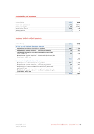 Telecom Italia Group
Report on Operations
Consolidated Financial Statements – Telecom Italia Group 63
Additional Cash Flow Information
(millions of euros) 2013 2012
Income taxes (paid) received (863) (1,241)
Interest expense paid (4,456) (3,496)
Interest income received 2,729 1,633
Dividends received 2 2
Analysis of Net Cash and Cash Equivalents
(millions of euros) 2013 2012
Net cash and cash equivalents at beginning of the year
Cash and cash equivalents - from continuing operations 6,947 6,196
Bank overdrafts repayable on demand – from continuing operations (39) (44)
Cash and cash equivalents - from Discontinued operations/Non-current
assets held for sale 489 518
Bank overdrafts repayable on demand – from Discontinued operations/Non-
current assets held for sale − −
7,397 6,670
Net cash and cash equivalents at end of the year
Cash and cash equivalents - from continuing operations 5,744 6,947
Bank overdrafts repayable on demand – from continuing operations (64) (39)
Cash and cash equivalents - from Discontinued operations/Non-current
assets held for sale 616 489
Bank overdrafts repayable on demand – from Discontinued operations/Non-
current assets held for sale − −
6,296 7,397
 