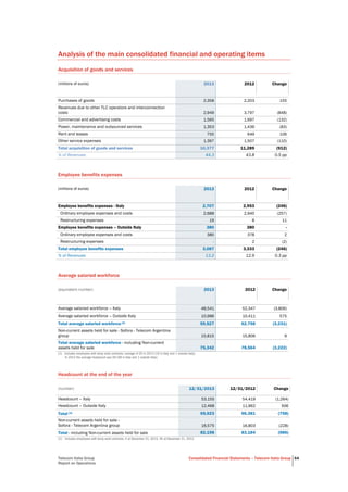 Telecom Italia Group
Report on Operations
Consolidated Financial Statements – Telecom Italia Group 64
Analysis of the main consolidated financial and operating items
Acquisition of goods and services
(millions of euros) 2013 2012 Change
Purchases of goods 2,358 2,203 155
Revenues due to other TLC operators and interconnection
costs 2,949 3,797 (848)
Commercial and advertising costs 1,565 1,697 (132)
Power, maintenance and outsourced services 1,353 1,436 (83)
Rent and leases 755 649 106
Other service expenses 1,397 1,507 (110)
Total acquisition of goods and services 10,377 11,289 (912)
% of Revenues 44.3 43.8 0.5 pp
Employee benefits expenses
(millions of euros) 2013 2012 Change
Employee benefits expenses - Italy 2,707 2,953 (246)
Ordinary employee expenses and costs 2,688 2,945 (257)
Restructuring expenses 19 8 11
Employee benefits expenses – Outside Italy 380 380 -
Ordinary employee expenses and costs 380 378 2
Restructuring expenses - 2 (2)
Total employee benefits expenses 3,087 3,333 (246)
% of Revenues 13.2 12.9 0.3 pp
Average salaried workforce
(equivalent number) 2013 2012 Change
Average salaried workforce – Italy 48,541 52,347 (3,806)
Average salaried workforce – Outside Italy 10,986 10,411 575
Total average salaried workforce (1) 59,527 62,758 (3,231)
Non-current assets held for sale - Sofora - Telecom Argentina
group 15,815 15,806 9
Total average salaried workforce - including Non-current
assets held for sale 75,342 78,564 (3,222)
(1) Includes employees with temp work contracts: average of 20 in 2013 (19 in Italy and 1 outside Italy).
In 2012 the average headcount was 59 (58 in Italy and 1 outside Italy).
Headcount at the end of the year
(number) 12/31/2013 12/31/2012 Change
Headcount – Italy 53,155 54,419 (1,264)
Headcount – Outside Italy 12,468 11,962 506
Total (1) 65,623 66,381 (758)
Non-current assets held for sale -
Sofora - Telecom Argentina group 16,575 16,803 (228)
Total - including Non-current assets held for sale 82,198 83,184 (986)
(1) Includes employees with temp work contracts: 4 at December 31, 2013, 40 at December 31, 2012.
 