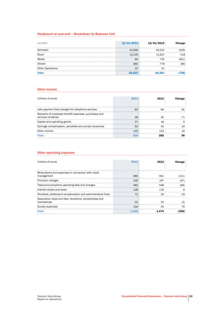Telecom Italia Group
Report on Operations
Consolidated Financial Statements – Telecom Italia Group 65
Headcount at year-end – Breakdown by Business Unit
(number) 12/31/2013 12/31/2012 Change
Domestic 52,695 53,224 (529)
Brazil 12,140 11,622 518
Media 84 735 (651)
Olivetti 682 778 (96)
Other Operations 22 22 -
Total 65,623 66,381 (758)
Other income
(millions of euros) 2013 2012 Change
Late payment fees charged for telephone services 63 69 (6)
Recovery of employee benefit expenses, purchases and
services rendered 28 35 (7)
Capital and operating grants 27 18 9
Damage compensation, penalties and sundry recoveries 64 40 24
Other income 142 123 19
Total 324 285 39
Other operating expenses
(millions of euros) 2013 2012 Change
Write-downs and expenses in connection with credit
management 380 501 (121)
Provision charges 100 197 (97)
Telecommunications operating fees and charges 482 548 (66)
Indirect duties and taxes 128 119 9
Penalties, settlement compensation and administrative fines 72 29 43
Association dues and fees, donations, scholarships and
traineeships 22 25 (3)
Sundry expenses 134 55 79
Total 1,318 1,474 (156)
 