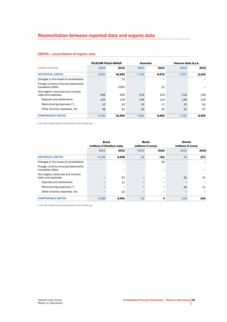 Telecom Italia Group
Report on Operations
Consolidated Financial Statements – Telecom Italia Group 66
Reconciliation between reported data and organic data
EBITDA – reconciliation of organic data
TELECOM ITALIA GROUP Domestic Telecom Italia S.p.A.
(millions of euros) 2013 2012 2013 2012 2013 2012
HISTORICAL EBITDA 9,540 10,525 7,746 8,676 7,537 8,433
Changes in the scope of consolidation 75 − −
Foreign currency financial statements
translation effect (255) (3) −
Non-organic (revenues and income)
costs and expenses 206 205 215 153 210 159
Disputes and settlements 144 118 144 114 144 118
Restructuring expenses (*) 13 24 19 (7) 15 (6)
Other (income) expenses, net 49 63 52 46 51 47
COMPARABLE EBITDA 9,746 10,550 7,961 8,826 7,747 8,592
(*) The item includes reversals and provisions to the mobility fund.
Brazil Media Olivetti
(millions of Brazilian reais) (millions of euros) (millions of euros)
2013 2012 2013 2012 2013 2012
HISTORICAL EBITDA 5,198 5,008 (2) (45) (4) (57)
Changes in the scope of consolidation − 49 −
Foreign currency financial statements
translation effect − − −
Non-organic (revenues and income)
costs and expenses − 53 − − (6) 31
Disputes and settlements − 11 − − − −
Restructuring expenses (*) − − − − (6) 31
Other (income) expenses, net − 42 − − − −
COMPARABLE EBITDA 5,198 5,061 (2) 4 (10) (26)
(*) The item includes reversals and provisions to the mobility fund.
 