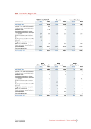 Telecom Italia Group
Report on Operations
Consolidated Financial Statements – Telecom Italia Group 67
EBIT – reconciliation of organic data
TELECOM ITALIA GROUP Domestic Telecom Italia S.p.A.
(millions of euros) 2013 2012 2013 2012 2013 2012
HISTORICAL EBIT 2,718 1,709 1,993 1,078 1,878 944
Changes in the scope of consolidation 112 − −
Foreign currency financial statements
translation effect (126) (2) −
Non-organic (revenues and income)
costs and expenses already described
under EBITDA 206 205 215 153 210 159
Capital loss related to the sale of La7
S.r.l. 100 − − − − −
Capital gain related to the sale of MTV
Italia S.r.l. (3) − − − − −
Net gains on disposals of non-current
assets and investments − (72) − (21) − (36)
Impairment loss on goodwill and other
non-current assets 2,187 4,173 2,187 4,016 2,187 4,016
Restructuring expenses − 3 − − − −
COMPARABLE EBIT 5,208 6,004 4,395 5,224 4,275 5,083
Brazil Media Olivetti
(millions of Brazilian reais) (millions of euros) (millions of euros)
2013 2012 2013 2012 2013 2012
HISTORICAL EBIT 2,460 2,424 (132) (263) (8) (65)
Changes in the scope of consolidation − 72 −
Foreign currency financial statements
translation effect − − −
Non-organic (revenues and income)
costs and expenses already described
under EBITDA − 53 − − (6) 31
Capital loss related to the sale of La7
S.r.l. − − 100 − − −
Capital gain related to the sale of MTV
Italia S.r.l. − − (3) − − −
Net gains on disposals of non-current
assets and investments − − − (2) − −
Impairment loss on goodwill and other
non-current assets − − − 157 − −
Restructuring expenses − − − − − 3
COMPARABLE EBIT 2,460 2,477 (35) (36) (14) (31)
 