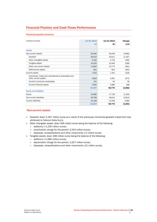 Telecom Italia S.p.A.
Report on Operations
Review of Operating and Financial Performance - Telecom Italia S.p.A. 85
Financial Position and Cash Flows Performance
Financial position structure
(millions of euros) 12/31/2013 12/31/2012 Change
(a) (b) (a-b)
Assets
Non-current assets 55,464 59,429 (3,965)
Goodwill 28,424 30,611 (2,187)
Other intangible assets 4,420 4,726 (306)
Tangible assets 10,225 10,493 (268)
Other non-current assets 11,834 12,775 (941)
Deferred tax assets 561 824 (263)
Current assets 7,023 7,341 (318)
Inventories, Trade and miscellaneous receivables and
other current assets 3,629 4,301 (672)
Current income tax receivables 101 55 46
Current financial assets 3,293 2,985 308
62,487 66,770 (4,283)
Equity and liabilities
Equity 16,580 17,729 (1,149)
Non-current liabilities 30,799 36,613 (5,814)
Current liabilities 15,108 12,428 2,680
62,487 66,770 (4,283)
Non-current assets
• Goodwill: down 2,187 million euros as a result of the previously mentioned goodwill impairment loss
attributed to Telecom Italia S.p.A.;
• Other intangible assets: down 306 million euros being the balance of the following:
– additions (+1,235 million euros);
– amortization charge for the period (-1,543 million euros);
– disposals, reclassifications and other movements (+2 million euros).
• Tangible assets: down 268 million euros being the balance of the following;
– additions (+1,680 million euros);
– depreciation charge for the period (-1,927 million euros);
– disposals, reclassifications and other movements (-21 million euros).
 