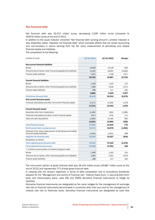  
Telecom Italia S.p.A.
Report on Operations
Review of Operating and Financial Performance - Telecom Italia S.p.A.
. 88
Net financial debt
Net financial debt was 33,372 million euros, decreasing 1,506 million euros compared to
34,878 million euros at the end of 2012.
In addition to the usual indicator (renamed “Net financial debt carrying amount”), another indicator is
also presented called “Adjusted net financial debt” which excludes effects that are purely accounting
and non-monetary in nature deriving from the fair value measurement of derivatives and related
financial assets and liabilities.
The composition is the following:
(millions of euros) 12/31/2013 12/31/2012 Change
Non-current financial liabilities
Bonds 15,828 15,138 690
Amounts due to banks, other financial payables and liabilities 12,325 18,591 (6,266)
Finance lease liabilities 1,001 1,158 (157)
29,154 34,887 (5,733)
Current financial liabilities (1)
Bonds 1,406 1,192 214
Amounts due to banks, other financial payables and liabilities 7,288 4,016 3,272
Finance lease liabilities 188 217 (29)
8,882 5,425 3,457
Total Gross financial debt 38,036 40,312 (2,276)
Non-current financial assets
Financial receivables and other non-current financial assets (1,371) (2,449) 1,078
(1,371) (2,449) 1,078
Current financial assets
Securities other than investments (1,462) (363) (1,099)
Financial receivables and other current financial assets (547) (476) (71)
Cash and cash equivalents (1,284) (2,146) 862
(3,293) (2,985) (308)
Total financial assets (4,664) (5,434) 770
Net financial debt carrying amount 33,372 34,878 (1,506)
Reversal of fair value measurement of derivatives and related
financial assets/liabilities (1,063) (1,651) 588
Adjusted net financial debt 32,309 33,227 (918)
Breakdown as follows:
Total adjusted gross financial debt 35,934 37,010 (1,076)
Total adjusted financial assets (3,625) (3,783) 158
(1) of which current portion of medium/long-term debt:
Bonds 1,406 1,192 214
Amounts due to banks, other financial payables and liabilities 5,380 2,301 3,079
Finance lease liabilities 188 217 (29)
The non-current portion of gross financial debt was 29,154 million euros (34,887 million euros at the
end of 2012) and represented 77% of total gross financial debt.
In keeping with the Group’s objectives in terms of debt composition and in accordance Guidelines
adopted for the “Management and control of financial risk”, Telecom Italia S.p.A., in securing both third-
party and intercompany loans, uses IRS and CCIRS derivative financial instruments to hedge its
liabilities.
Derivative financial instruments are designated as fair value hedges for the management of exchange
rate risk on financial instruments denominated in currencies other than euro and for the management of
interest rate risk on fixed-rate loans. Derivative financial instruments are designated as cash flow
 