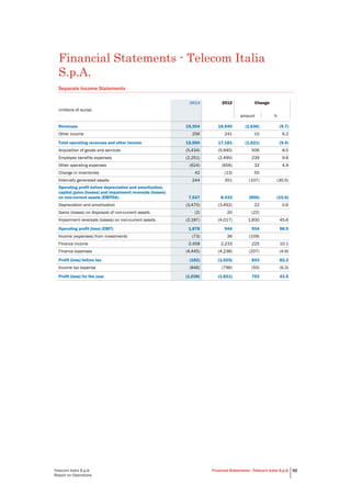 Telecom Italia S.p.A.
Report on Operations
Financial Statements - Telecom Italia S.p.A. 92
Financial Statements - Telecom Italia
S.p.A.
Separate Income Statements
2013 2012 Change
(millions of euros)
amount %
Revenues 15,304 16,940 (1,636) (9.7)
Other income 256 241 15 6.2
Total operating revenues and other income 15,560 17,181 (1,621) (9.4)
Acquisition of goods and services (5,434) (5,940) 506 8.5
Employee benefits expenses (2,251) (2,490) 239 9.6
Other operating expenses (624) (656) 32 4.9
Change in inventories 42 (13) 55
Internally generated assets 244 351 (107) (30.5)
Operating profit before depreciation and amortization,
capital gains (losses) and impairment reversals (losses)
on non-current assets (EBITDA) 7,537 8,433 (896) (10.6)
Depreciation and amortization (3,470) (3,492) 22 0.6
Gains (losses) on disposals of non-current assets (2) 20 (22)
Impairment reversals (losses) on non-current assets (2,187) (4,017) 1,830 45.6
Operating profit (loss) (EBIT) 1,878 944 934 98.9
Income (expenses) from investments (73) 36 (109)
Finance income 2,458 2,233 225 10.1
Finance expenses (4,445) (4,238) (207) (4.9)
Profit (loss) before tax (182) (1,025) 843 82.2
Income tax expense (846) (796) (50) (6.3)
Profit (loss) for the year (1,028) (1,821) 793 43.5
 