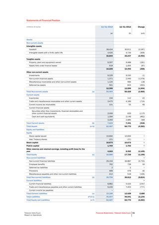 Telecom Italia S.p.A.
Report on Operations
Financial Statements - Telecom Italia S.p.A. 94
Statements of Financial Position
(millions of euros) 12/31/2013 12/31/2012 Change
(a) (b) (a-b)
Assets
Non-current assets
Intangible assets
Goodwill 28,424 30,611 (2,187)
Intangible assets with a finite useful life 4,420 4,726 (306)
32,844 35,337 (2,493)
Tangible assets
Property, plant and equipment owned 9,307 9,488 (181)
Assets held under finance leases 918 1,005 (87)
10,225 10,493 (268)
Other non-current assets
Investments 9,329 9,330 (1)
Non-current financial assets 1,371 2,449 (1,078)
Miscellaneous receivables and other non-current assets 1,134 996 138
Deferred tax assets 561 824 (263)
12,395 13,599 (1,204)
Total Non-current assets (a) 55,464 59,429 (3,965)
Current assets
Inventories 154 112 42
Trade and miscellaneous receivables and other current assets 3,475 4,189 (714)
Current income tax receivables 101 55 46
Current financial assets
Securities other than investments, financial receivables and
other current financial assets 2,009 839 1,170
Cash and cash equivalents 1,284 2,146 (862)
3,293 2,985 308
Total Current assets (b) 7,023 7,341 (318)
Total Assets (a+b) 62,487 66,770 (4,283)
Equity and liabilities
Equity
Share capital issued 10,694 10,694 −
less: Treasury shares (21) (21) −
Share capital 10,673 10,673 −
Paid-in capital 1,704 1,704 −
Other reserves and retained earnings, including profit (loss) for the
year 4,203 5,352 (1,149)
Total Equity (c) 16,580 17,729 (1,149)
Non-current liabilities −
Non-current financial liabilities 29,154 34,887 (5,733)
Employee benefits 762 728 34
Deferred tax liabilities 2 2 −
Provisions 469 478 (9)
Miscellaneous payables and other non-current liabilities 412 518 (106)
Total Non-current liabilities (d) 30,799 36,613 (5,814)
Current liabilities −
Current financial liabilities 8,882 5,425 3,457
Trade and miscellaneous payables and other current liabilities 6,226 7,003 (777)
Current income tax payables − − −
Total Current Liabilities (e) 15,108 12,428 2,680
Total Liabilities (f=d+e) 45,907 49,041 (3,134)
Total Equity and Liabilities (c+f) 62,487 66,770 (4,283)
 