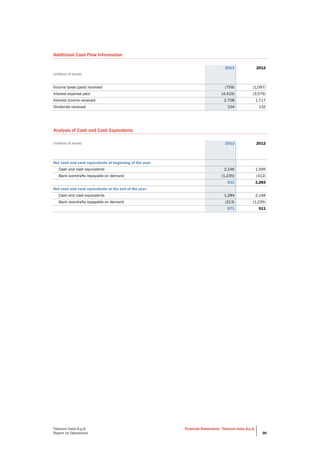 Telecom Italia S.p.A.
Report on Operations
Financial Statements - Telecom Italia S.p.A.
96
Additional Cash Flow Information
2013 2012
(millions of euros)
Income taxes (paid) received (759) (1,097)
Interest expense paid (4,419) (3,576)
Interest income received 2,708 1,717
Dividends received 104 132
Analysis of Cash and Cash Equivalents
(millions of euros) 2013 2012
Net cash and cash equivalents at beginning of the year:
Cash and cash equivalents 2,146 1,595
Bank overdrafts repayable on demand (1,235) (312)
911 1,283
Net cash and cash equivalents at the end of the year:
Cash and cash equivalents 1,284 2,146
Bank overdrafts repayable on demand (313) (1,235)
971 911
 