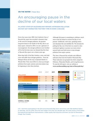 32016 ANNUAL REPORT
ON THE WATER | Feature Story
An encouraging pause in the
decline of our local waters
IN LATEST STATE OF BUZZARDS BAY REPORT, NITROGEN POLLUTION
DID NOT GET WORSE FOR THE FIRST TIME IN OVER A DECADE
LEFT Swimmers participating in the 23rd annual Buzzards Bay Swim race across outer New Bedford Harbor
on Saturday, June 25, 2016. Since the Swim began more than two decades ago, the outer portion of the harbor
has experienced significant improvements in water quality that long-time swimmers can see for themselves.
(Image: Paul Curado)
Every four years since 2003, the Coalition’s State of
Buzzards Bay report has recorded a dramatic drop
in the score for nitrogen pollution, the greatest
long-term threat to the health of the Bay. But in our
latest report, released in 2016, we saw a glimmer of
encouragement: the nitrogen pollution score levelled
off for the first time since we released that first State
of Buzzards Bay report over a dozen years ago.
More than half of the Bay’s harbors, coves, and tidal
rivers still suffer from nitrogen pollution – from the
Westport Rivers all the way to Quissett Harbor in
Woods Hole. Now, local efforts to clean up nitrogen
pollution from septic systems and sewer plants may
be beginning to slow these declines.
Although this pause is something to celebrate, much
more work lies ahead to reclaim the Bay of our
parents’ childhoods, with clear, sparkling waters
and abundant fish and shellfish life. The formula for
pulling the Bay out of the hole we created is clear:
continued vigilance to protect our most critical
natural lands and bold action to stop nitrogen
pollution from septic systems.
The State of Buzzards Bay includes nine different
indicators that track the health of Buzzards Bay.
These indicators are grouped into three categories:
Pollution, Watershed Health, and Living Resources.
To read the full report, visit our website at
www.savebuzzardsbay.org/state-of-buzzards-bay/
Improvement
Decline
No Significant
Change
2003 2007 2011 2015
POLLUTION
Nitrogen 59 56 53 53
Bacteria 59 57 62 62
Toxics 45 47 52 52
WATERSHED HEALTH
Forests 76 75 79 77
Streams 68 67 71 71
Wetlands 60 60 60 60
LIVING RESOURCES
Eelgrass 34 25 23 23
Bay Scallops 12 10 3 2
River Herring 5 1 1 2
48 45 45 455
(100 = EXCELLENT)
OVERALL SCORE
 