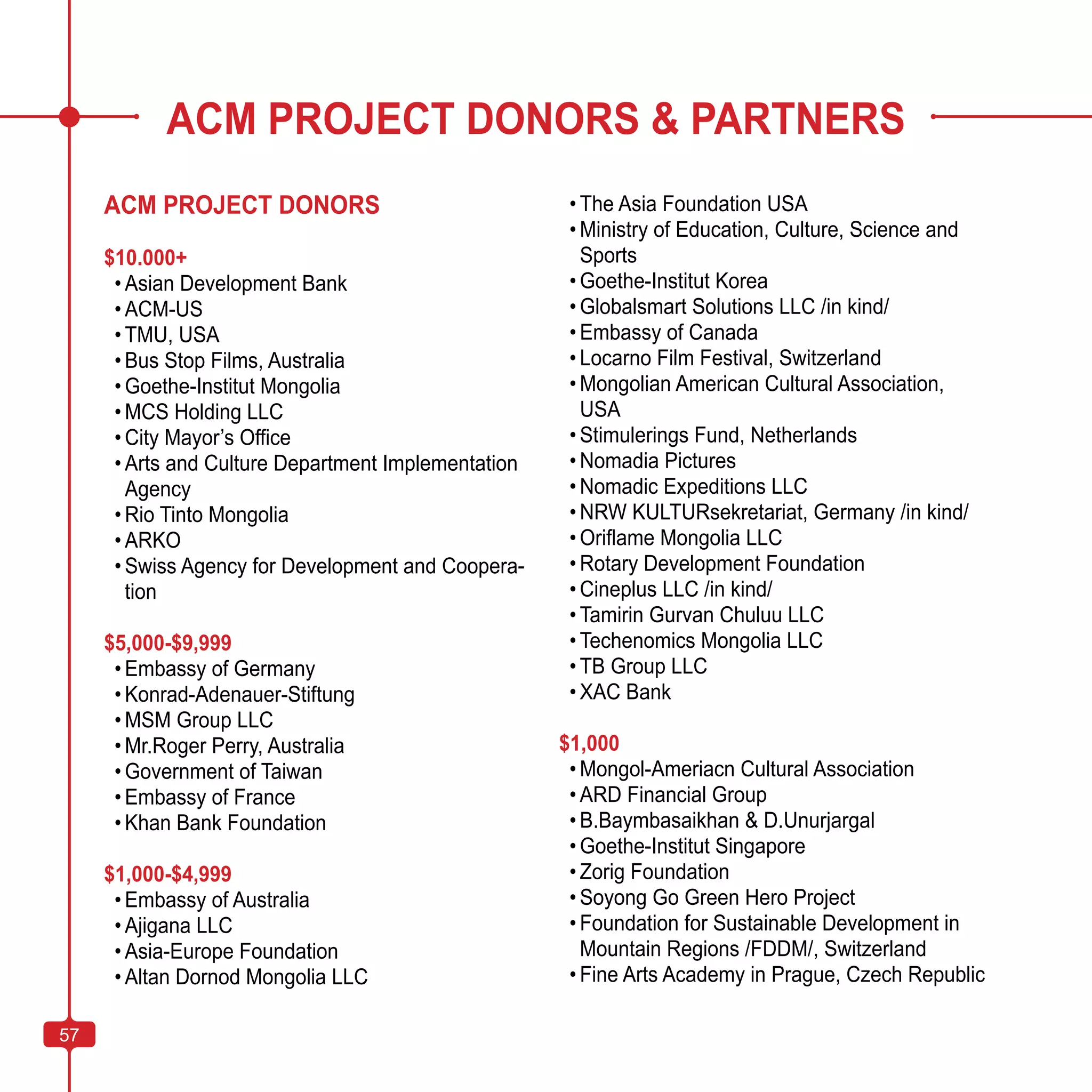 57
ACM PROJECT DONORS & PARTNERS
ACM PROJECT DONORS
$10.000+
•	Asian Development Bank
•	ACM-US
•	ТМU, USA
•	Bus Stop Films, Australia
•	Goethe-Institut Mongolia
•	MCS Holding LLC
•	City Mayor’s Office
•	Arts and Culture Department Implementation
Agency
•	Rio Tinto Mongolia
•	ARKO
•	Swiss Agency for Development and Coopera-
tion
$5,000-$9,999
•	Embassy of Germany
•	Konrad-Adenauer-Stiftung
•	MSM Group LLC
•	Mr.Roger Perry, Australia
•	Government of Taiwan
•	Embassy of France
•	Khan Bank Foundation
$1,000-$4,999
•	Embassy of Australia
•	Ajigana LLC
•	Asia-Europe Foundation
•	Altan Dornod Mongolia LLC
•	The Asia Foundation USA
•	Ministry of Education, Culture, Science and
Sports
•	Goethe-Institut Korea
•	Globalsmart Solutions LLC /in kind/
•	Embassy of Canada
•	Locarno Film Festival, Switzerland
•	Mongolian American Cultural Association,
USA
•	Stimulerings Fund, Netherlands
•	Nomadia Pictures
•	Nomadic Expeditions LLC
•	NRW KULTURsekretariat, Germany /in kind/
•	Oriflame Mongolia LLC
•	Rotary Development Foundation
•	Cineplus LLC /in kind/
•	Tamirin Gurvan Chuluu LLC
•	Techenomics Mongolia LLC
•	TB Group LLC
•	XAC Bank
$1,000
•	Mongol-Ameriacn Cultural Association
•	ARD Financial Group
•	B.Baymbasaikhan & D.Unurjargal
•	Goethe-Institut Singapore
•	Zorig Foundation
•	Soyong Go Green Hero Project
•	Foundation for Sustainable Development in
Mountain Regions /FDDM/, Switzerland
•	Fine Arts Academy in Prague, Czech Republic
57
 