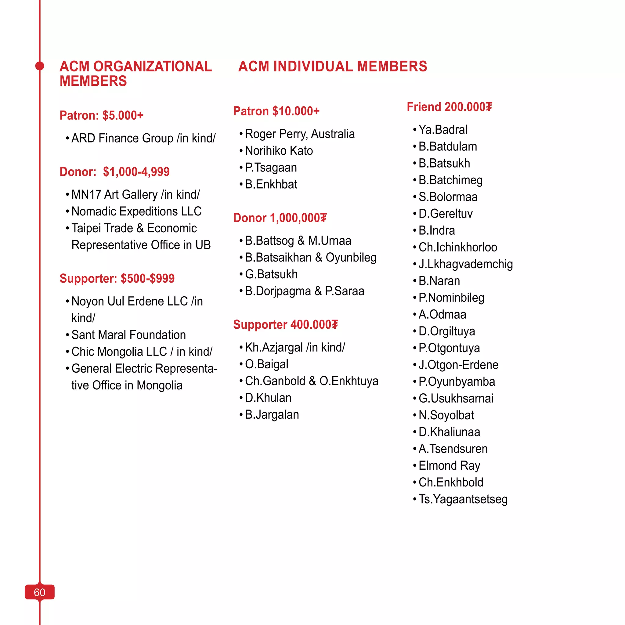 60
ACM ORGANIZATIONAL
MEMBERS
Patron: $5.000+
•	ARD Finance Group /in kind/
Donor: $1,000-4,999
•	MN17 Art Gallery /in kind/
•	Nomadic Expeditions LLC
•	Taipei Trade & Economic
Representative Office in UB
Supporter: $500-$999
•	Noyon Uul Erdene LLC /in
kind/
•	Sant Maral Foundation
•	Chic Mongolia LLC / in kind/
•	General Electric Representa-
tive Office in Mongolia
Patron $10.000+
•	Roger Perry, Australia
•	Norihiko Kato
•	P.Tsagaan
•	B.Enkhbat
Donor 1,000,000₮
•	B.Battsog & M.Urnaa
•	B.Batsaikhan & Oyunbileg
•	G.Batsukh
•	B.Dorjpagma & P.Saraa
Supporter 400.000₮
•	Kh.Azjargal /in kind/
•	O.Baigal
•	Ch.Ganbold & O.Enkhtuya
•	D.Khulan
•	B.Jargalan
Friend 200.000₮
•	Ya.Badral
•	B.Batdulam
•	B.Batsukh
•	B.Batchimeg
•	S.Bolormaa
•	D.Gereltuv
•	B.Indra
•	Ch.Ichinkhorloo
•	J.Lkhagvademchig
•	B.Naran
•	P.Nominbileg
•	A.Odmaa
•	D.Orgiltuya
•	P.Otgontuya
•	J.Otgon-Erdene
•	P.Oyunbyamba
•	G.Usukhsarnai
•	N.Soyolbat
•	D.Khaliunaa
•	A.Tsendsuren
•	Elmond Ray
•	Ch.Enkhbold
•	Ts.Yagaantsetseg
60
ACM INDIVIDUAL MEMBERS
 