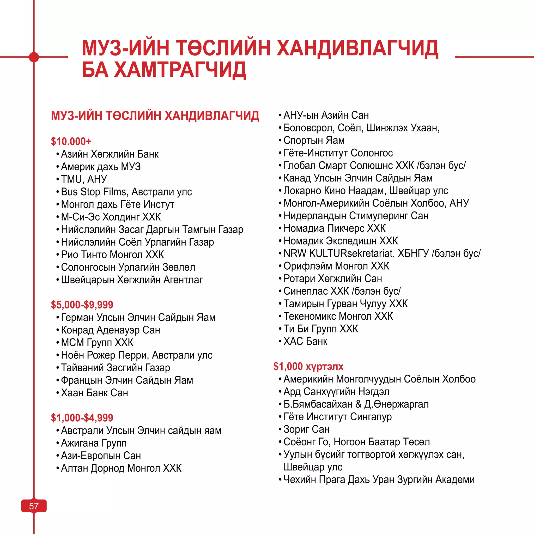 57
МУЗ-ИЙН ТӨСЛИЙН ХАНДИВЛАГЧИД
БА ХАМТРАГЧИД
МУЗ-ИЙН ТӨСЛИЙН ХАНДИВЛАГЧИД
$10.000+
•	Азийн Хөгжлийн Банк
•	Америк дахь МУЗ
•	ТМU, АНУ
•	Bus Stop Films, Австрали улс
•	Монгол дахь Гёте Инстут
•	М-Си-Эс Холдинг ХХК
•	Нийслэлийн Засаг Даргын Тамгын Газар
•	Нийслэлийн Соёл Урлагийн Газар
•	Рио Тинто Монгол ХХК
•	Солонгосын Урлагийн Зөвлөл
•	Швейцарын Хөгжлийн Агентлаг
$5,000-$9,999
•	Герман Улсын Элчин Сайдын Яам
•	Конрад Аденауэр Сан
•	МСМ Групп ХХК
•	Ноён Рожер Перри, Австрали улс
•	Тайваний Засгийн Газар
•	Францын Элчин Сайдын Яам
•	Хаан Банк Сан
$1,000-$4,999
•	Австрали Улсын Элчин сайдын яам
•	Ажигана Групп
•	Ази-Европын Сан
•	Алтан Дорнод Монгол ХХК
•	АНУ-ын Азийн Сан
•	Боловсрол, Соёл, Шинжлэх Ухаан,
•	Спортын Яам
•	Гёте-Институт Солонгос
•	Глобал Смарт Солюшнс ХХК /бэлэн бус/
•	Канад Улсын Элчин Сайдын Яам
•	Локарно Кино Наадам, Швейцар улс
•	Монгол-Америкийн Соёлын Холбоо, АНУ
•	Нидерландын Стимулеринг Сан
•	Номадиа Пикчерс ХХК
•	Номадик Экспедишн ХХК
•	NRW KULTURsekretariat, ХБНГУ /бэлэн бус/
•	Орифлэйм Монгол ХХК
•	Ротари Хөгжлийн Сан
•	Синеплас ХХК /бэлэн бус/
•	Тамирын Гурван Чулуу ХХК
•	Текеномикс Монгол ХХК
•	Ти Би Групп ХХК
•	ХАС Банк
$1,000 хүртэлх
•	Америкийн Монголчуудын Соёлын Холбоо
•	Ард Санхүүгийн Нэгдэл
•	Б.Бямбасайхан & Д.Өнөржаргал
•	Гёте Институт Сингапур
•	Зориг Сан
•	Соёонг Го, Ногоон Баатар Төсөл
•	Уулын бүсийг тогтвортой хөгжүүлэх сан,
Швейцар улс
•	Чехийн Прага Дахь Уран Зургийн Академи
57
 