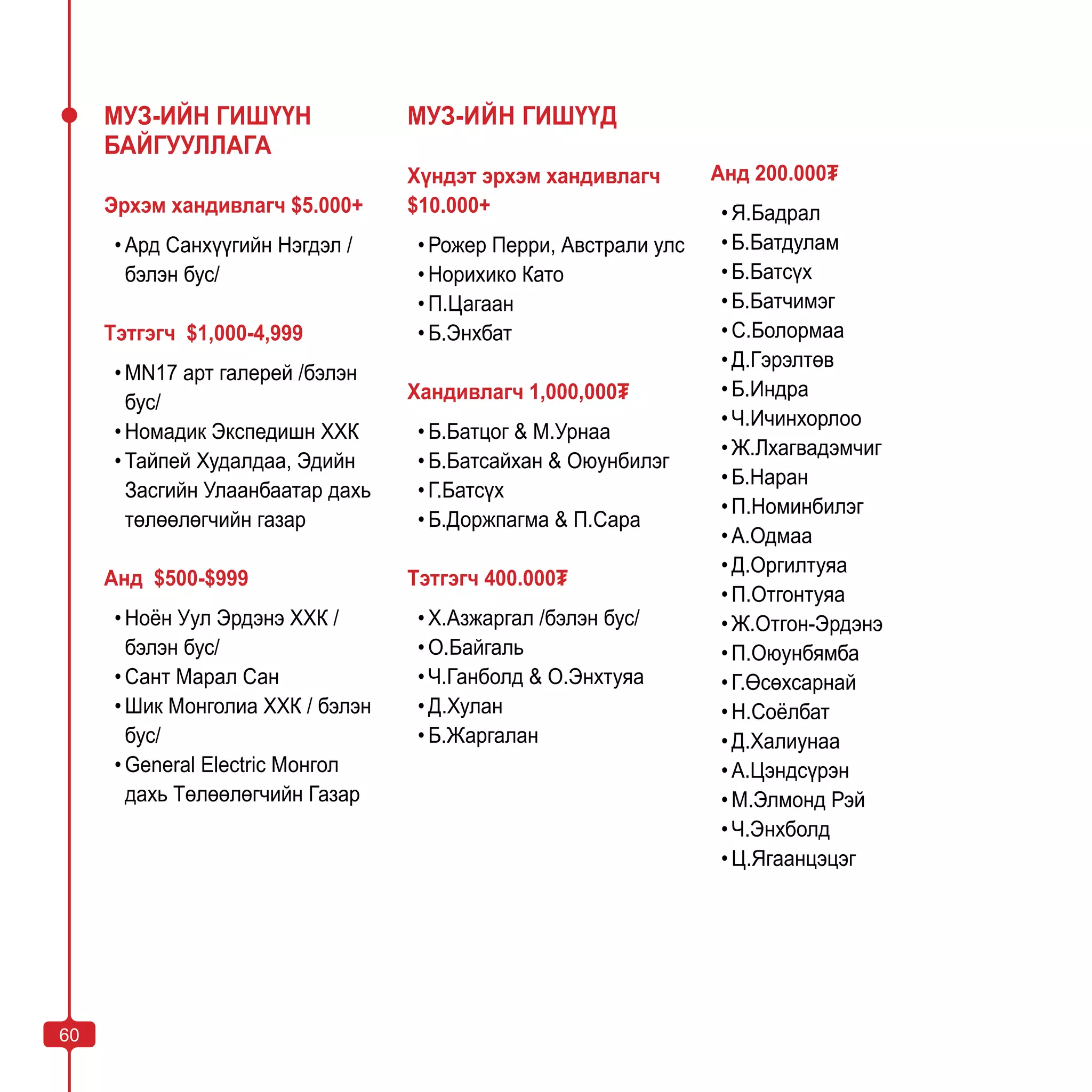 60
МУЗ-ИЙН ГИШҮҮН
БАЙГУУЛЛАГА
Эрхэм хандивлагч $5.000+
•	Ард Санхүүгийн Нэгдэл /
бэлэн бус/
Тэтгэгч $1,000-4,999
•	MN17 арт галерей /бэлэн
бус/
•	Номадик Экспедишн ХХК
•	Тайпей Худалдаа, Эдийн
Засгийн Улаанбаатар дахь
төлөөлөгчийн газар
Анд $500-$999
•	Ноён Уул Эрдэнэ ХХК /
бэлэн бус/
•	Сант Марал Сан
•	Шик Монголиа ХХК / бэлэн
бус/
•	General Electric Монгол
дахь Төлөөлөгчийн Газар
МУЗ-ИЙН ГИШҮҮД
Хүндэт эрхэм хандивлагч
$10.000+
•	Рожер Перри, Австрали улс
•	Норихико Като
•	П.Цагаан
•	Б.Энхбат
Хандивлагч 1,000,000₮
•	Б.Батцог & М.Урнаа
•	Б.Батсайхан & Оюунбилэг
•	Г.Батсүх
•	Б.Доржпагма & П.Сара
Тэтгэгч 400.000₮
•	Х.Азжаргал /бэлэн бус/
•	О.Байгаль
•	Ч.Ганболд & О.Энхтуяа
•	Д.Хулан
•	Б.Жаргалан
Анд 200.000₮
•	Я.Бадрал
•	Б.Батдулам
•	Б.Батсүх
•	Б.Батчимэг
•	С.Болормаа
•	Д.Гэрэлтөв
•	Б.Индра
•	Ч.Ичинхорлоо
•	Ж.Лхагвадэмчиг
•	Б.Наран
•	П.Номинбилэг
•	А.Одмаа
•	Д.Оргилтуяа
•	П.Отгонтуяа
•	Ж.Отгон-Эрдэнэ
•	П.Оюунбямба
•	Г.Өсөхсарнай
•	Н.Соёлбат
•	Д.Халиунаа
•	А.Цэндсүрэн
•	М.Элмонд Рэй
•	Ч.Энхболд
•	Ц.Ягаанцэцэг
60
 
