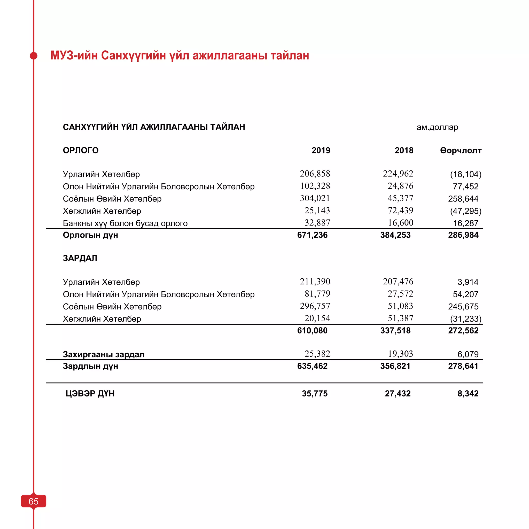 65
МУЗ-ийн Санхүүгийн үйл ажиллагааны тайлан
65
САНХҮҮГИЙН ҮЙЛ АЖИЛЛАГААНЫ ТАЙЛАН ам.доллар
ОРЛОГО 2019 2018 Өөрчлөлт
Урлагийн Хөтөлбөр 206,858 224,962 (18,104)
Олон Нийтийн Урлагийн Боловсролын Хөтөлбөр 102,328 24,876 77,452
Соёлын Өвийн Хөтөлбөр 304,021 45,377 258,644
Хөгжлийн Хөтөлбөр 25,143 72,439 (47,295)
Банкны хүү болон бусад орлого 32,887 16,600 16,287
Орлогын дүн 671,236 384,253 286,984
ЗАРДАЛ
Урлагийн Хөтөлбөр 211,390 207,476 3,914
Олон Нийтийн Урлагийн Боловсролын Хөтөлбөр 81,779 27,572 54,207
Соёлын Өвийн Хөтөлбөр 296,757 51,083 245,675
Хөгжлийн Хөтөлбөр 20,154 51,387 (31,233)
610,080 337,518 272,562
Захиргааны зардал 25,382 19,303 6,079
Зардлын дүн 635,462 356,821 278,641
ЦЭВЭР ДҮН 35,775 27,432 8,342
 
